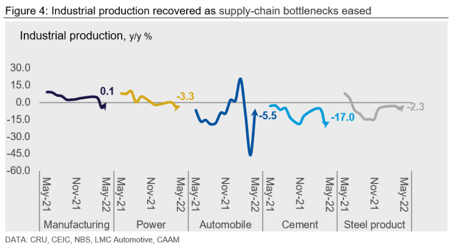 CRU China Macro Monthly Fig4