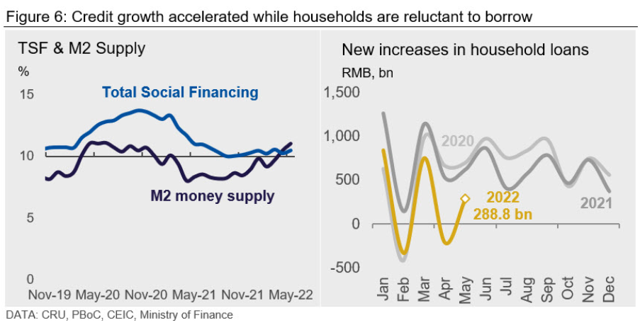CRU China Macro Monthly Fig6
