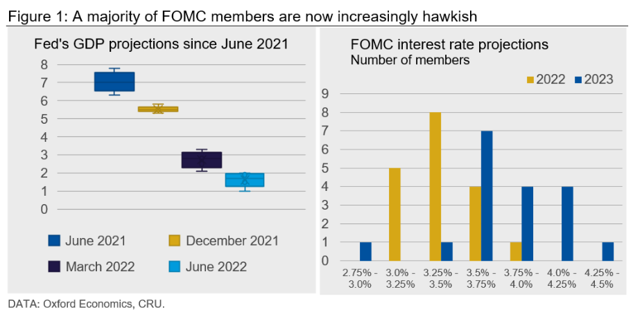 CRU EconUpdate 061722 Fig1