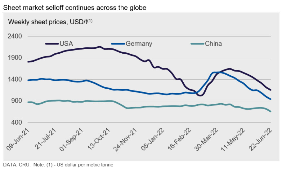 CRU SheetPrices 062622 Fig1