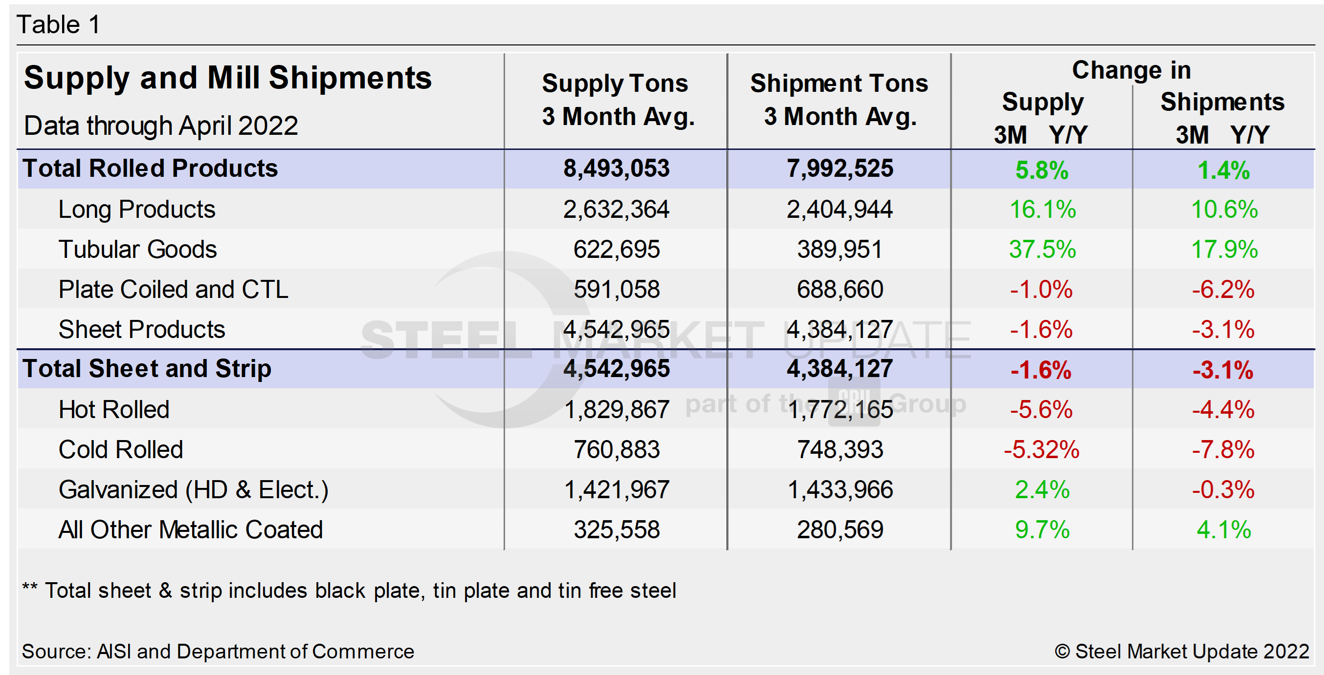 Supply Shipments Tab1