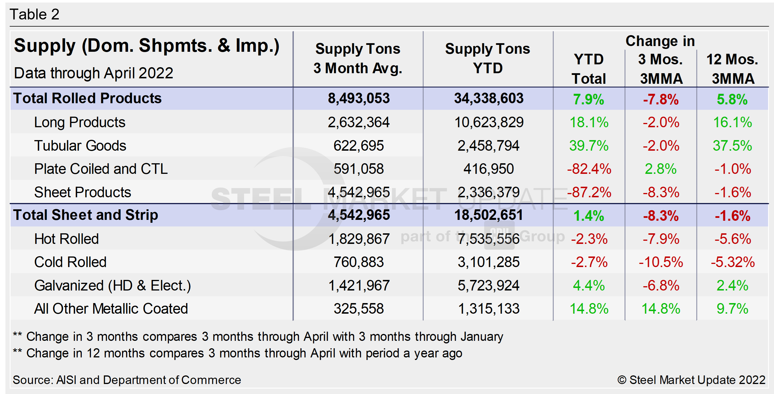 Supply Shipments Tab2