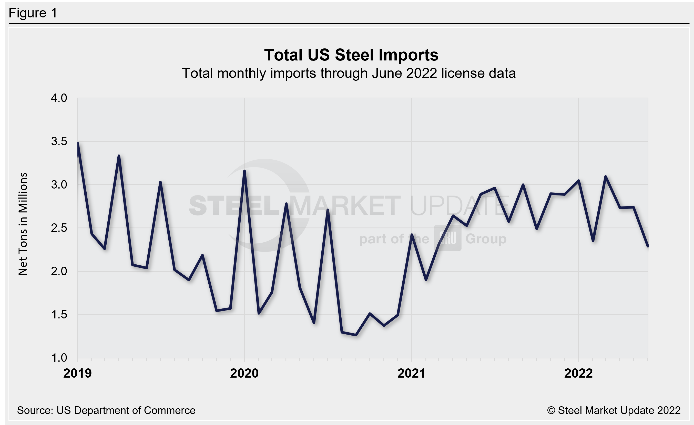 US Steel Import Trend