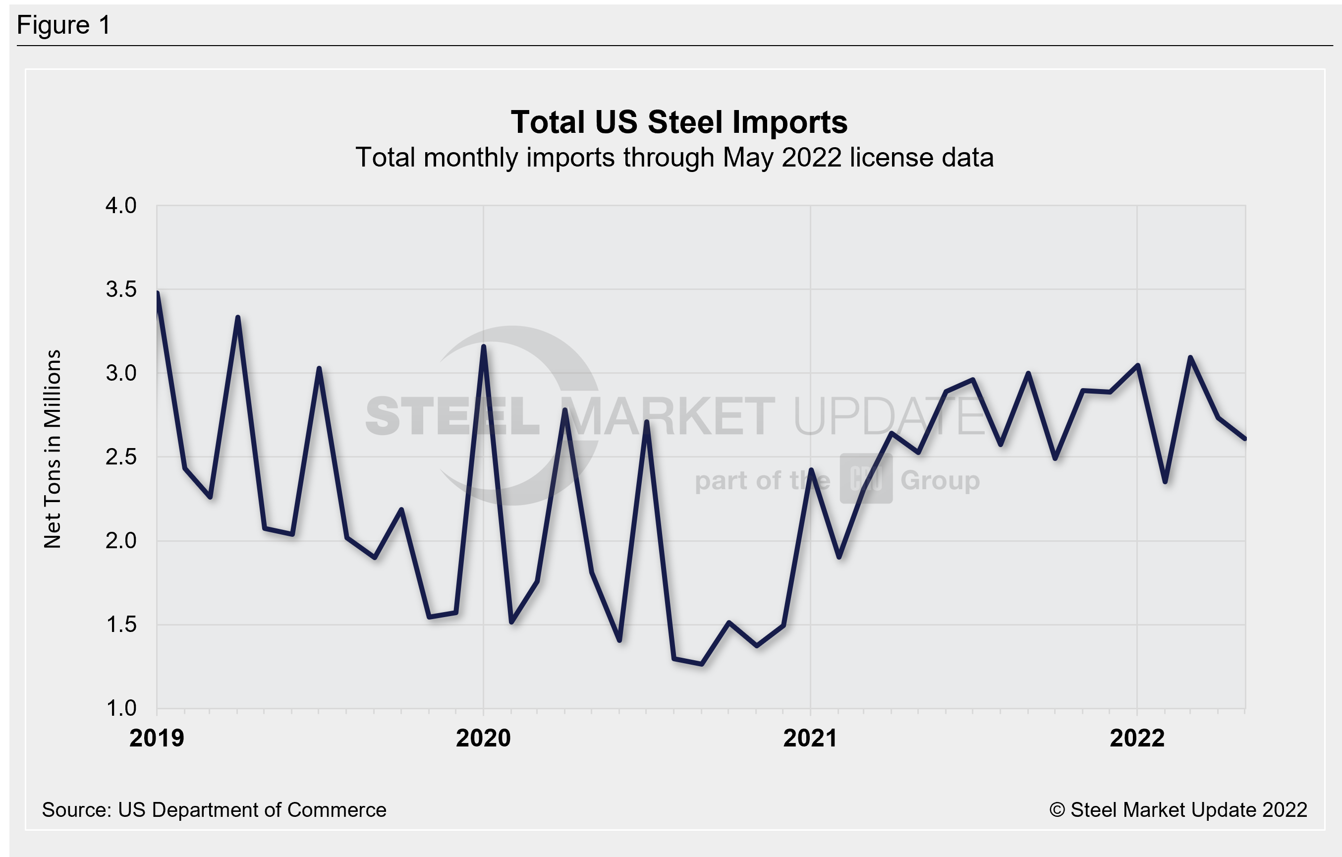 US Steel Import Trend