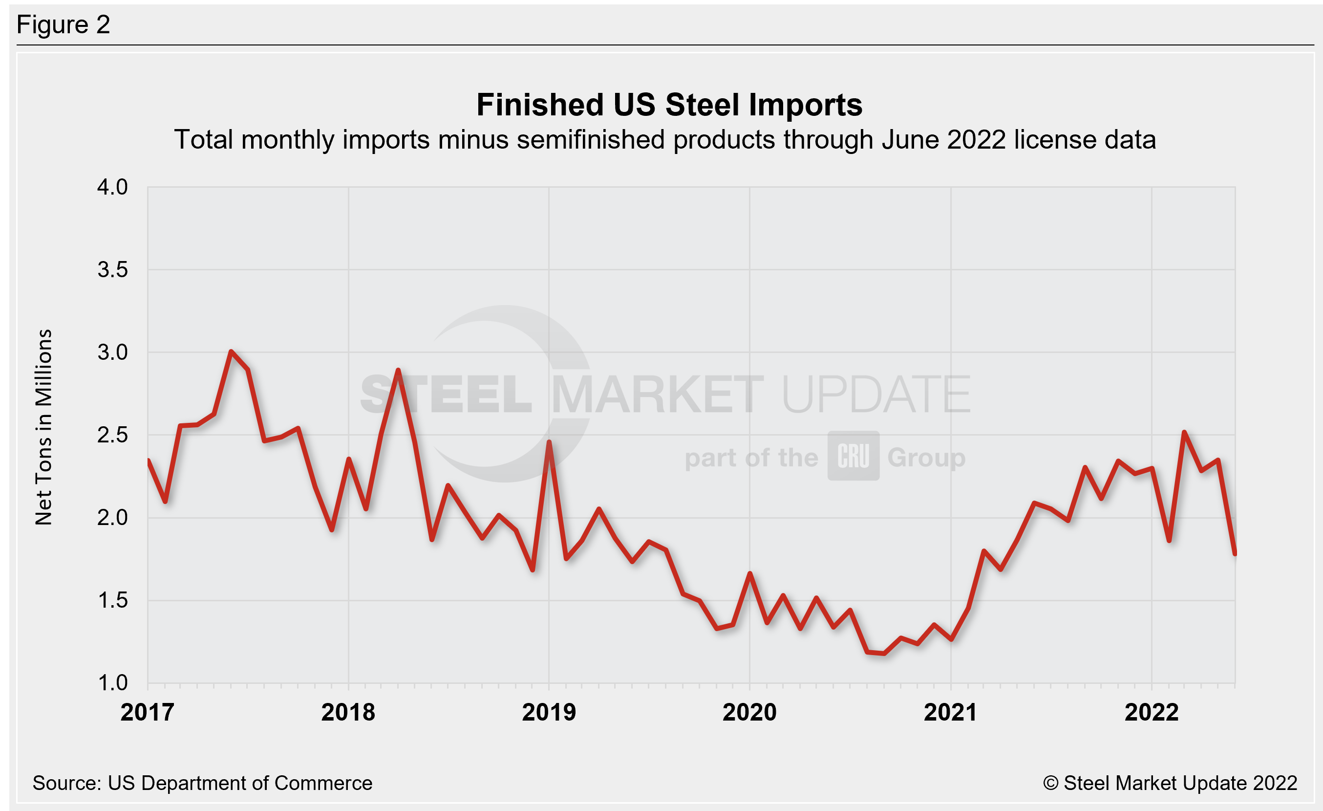 US Steel Import Trend