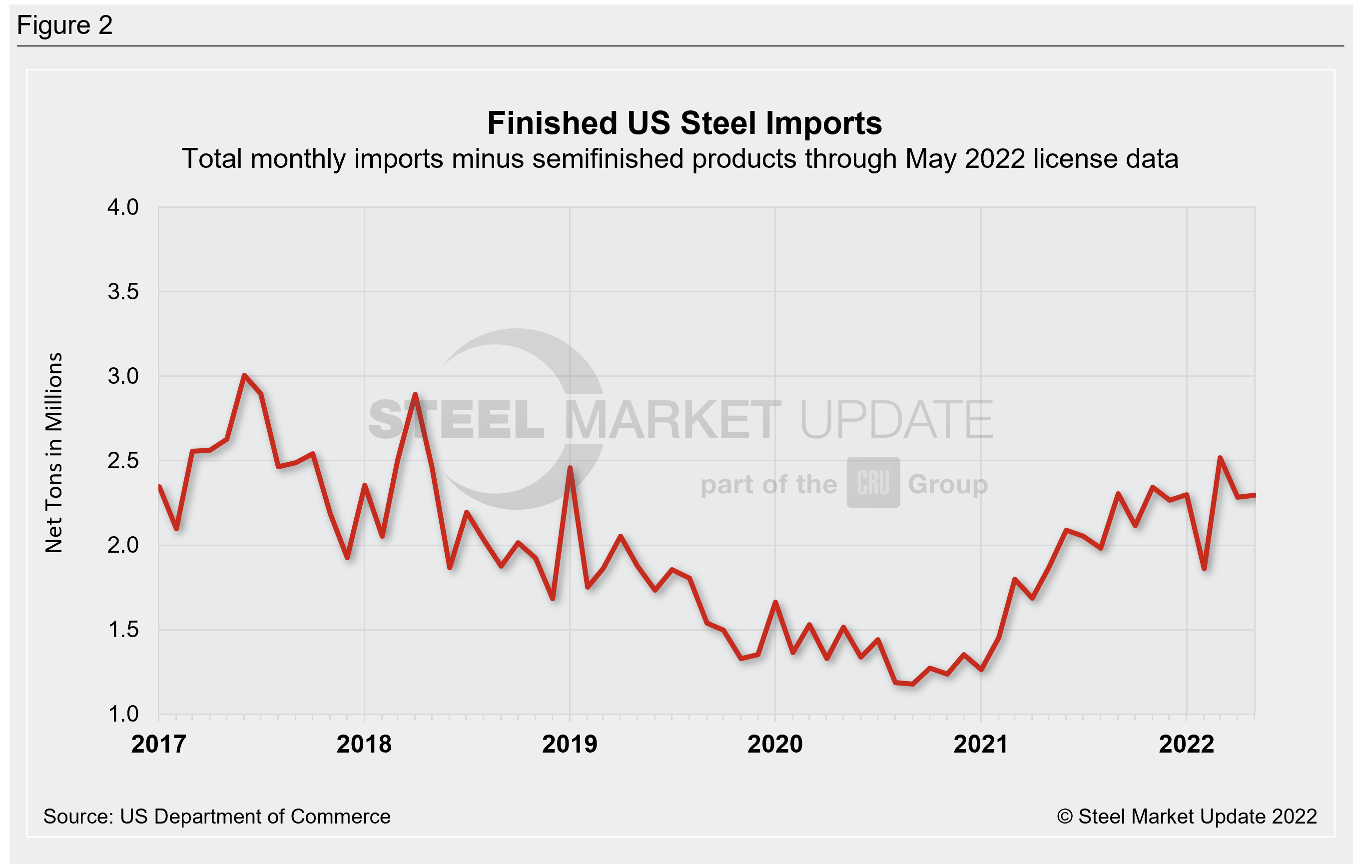 US Steel Import Trend