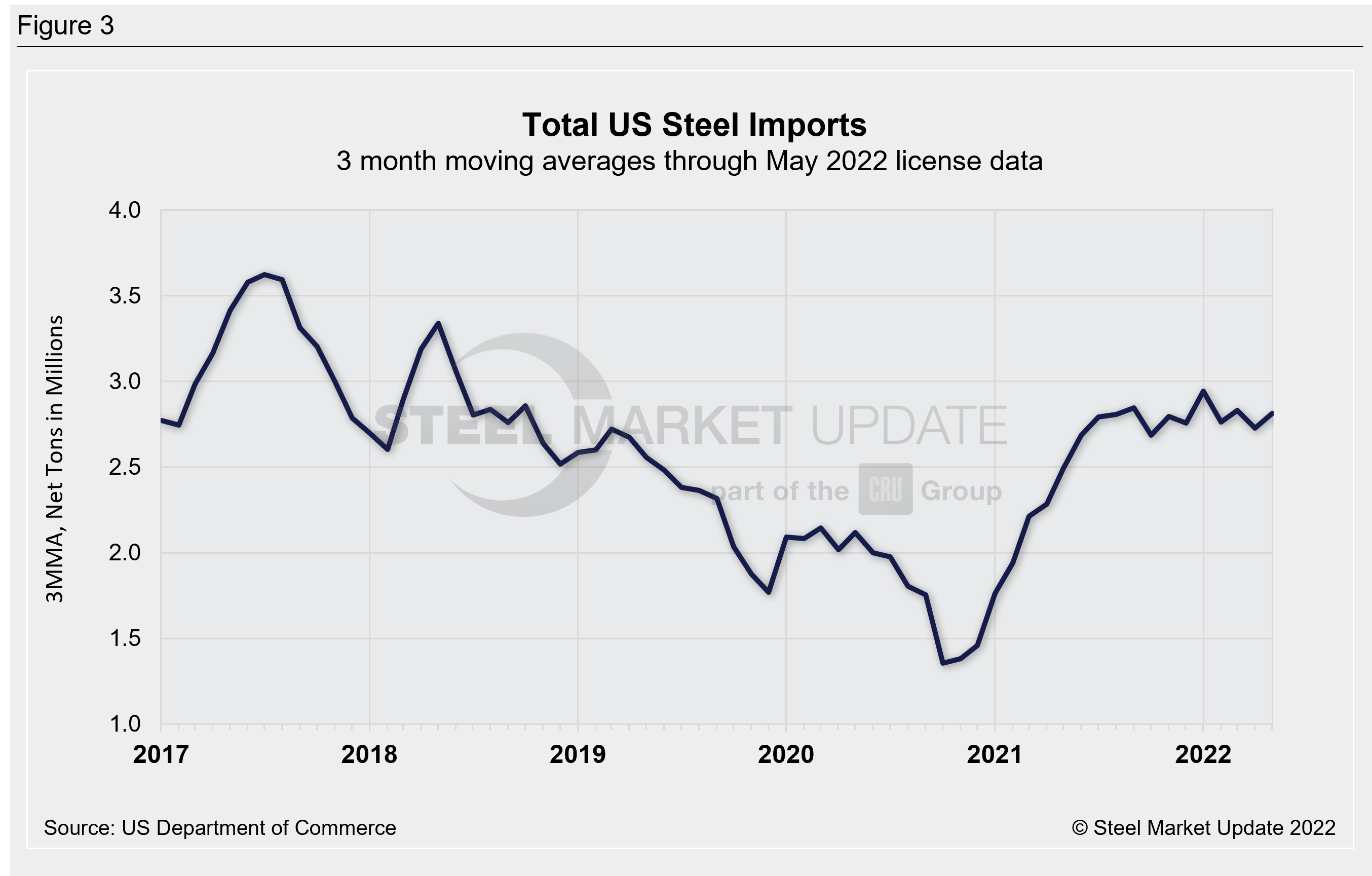 US Steel Import Trend