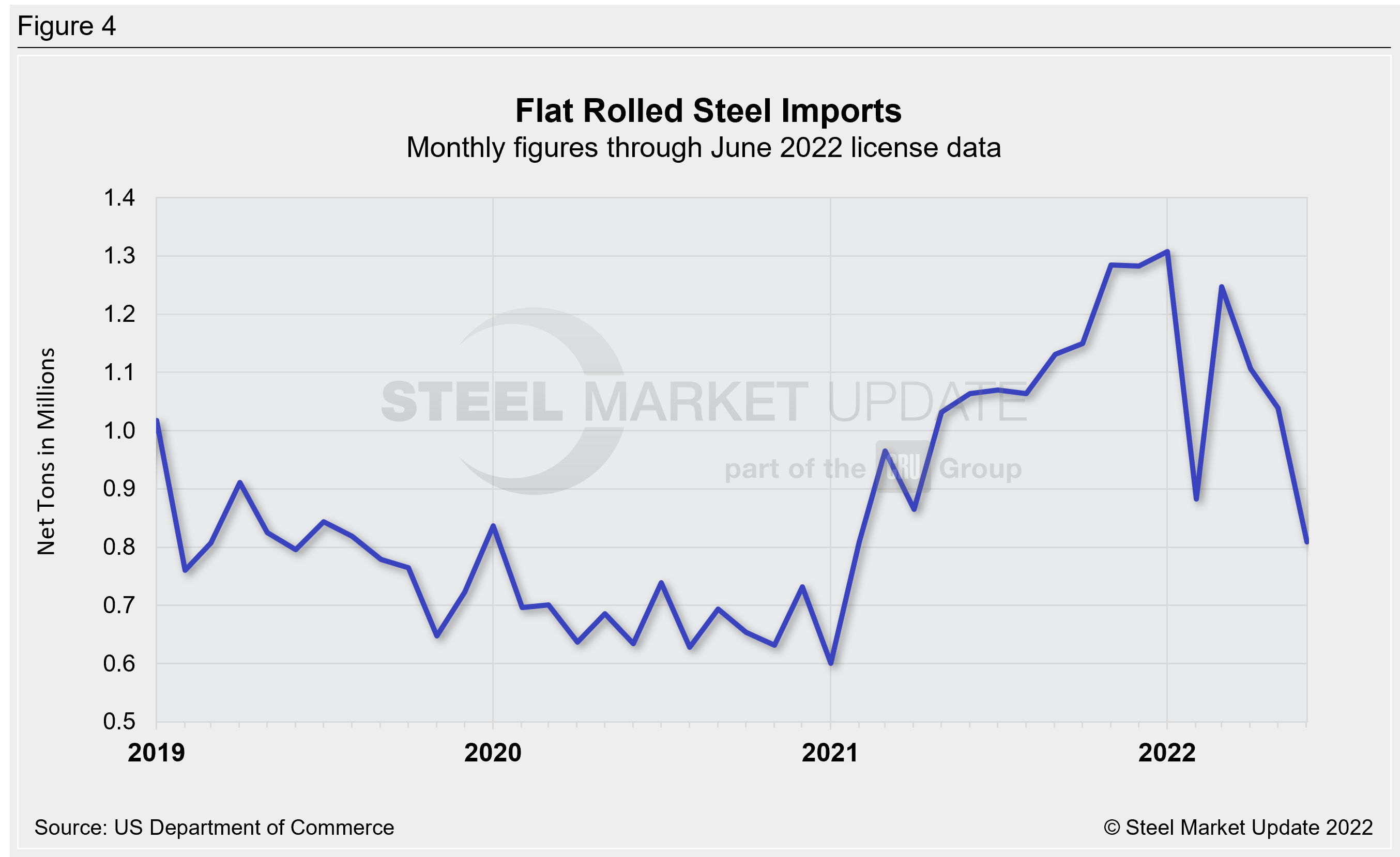 US Steel Import Trend