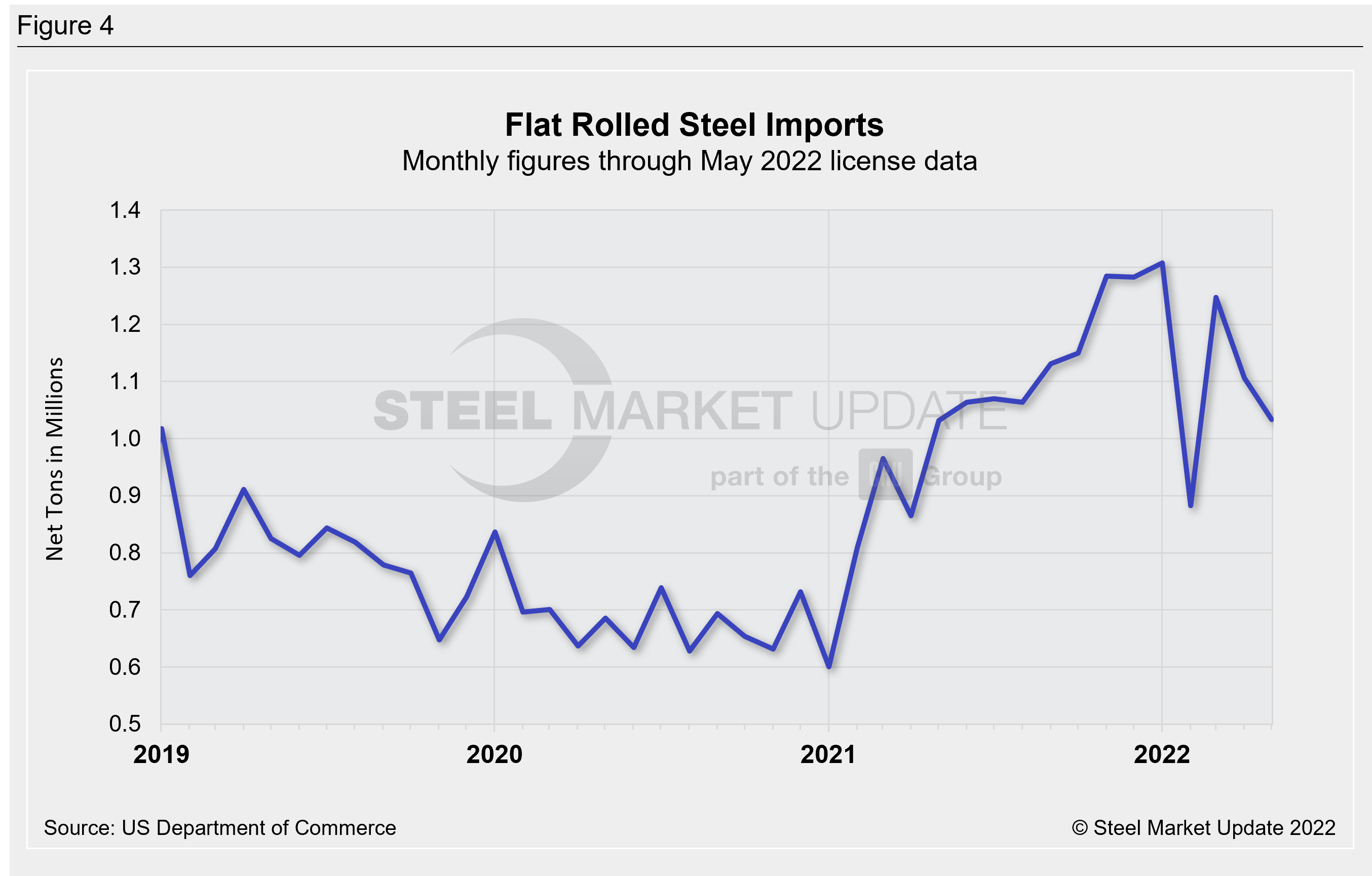 US Steel Import Trend