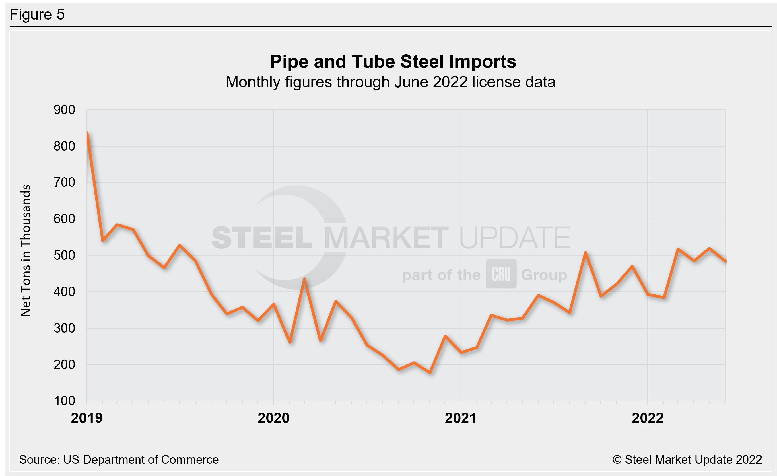 US Steel Import Trend