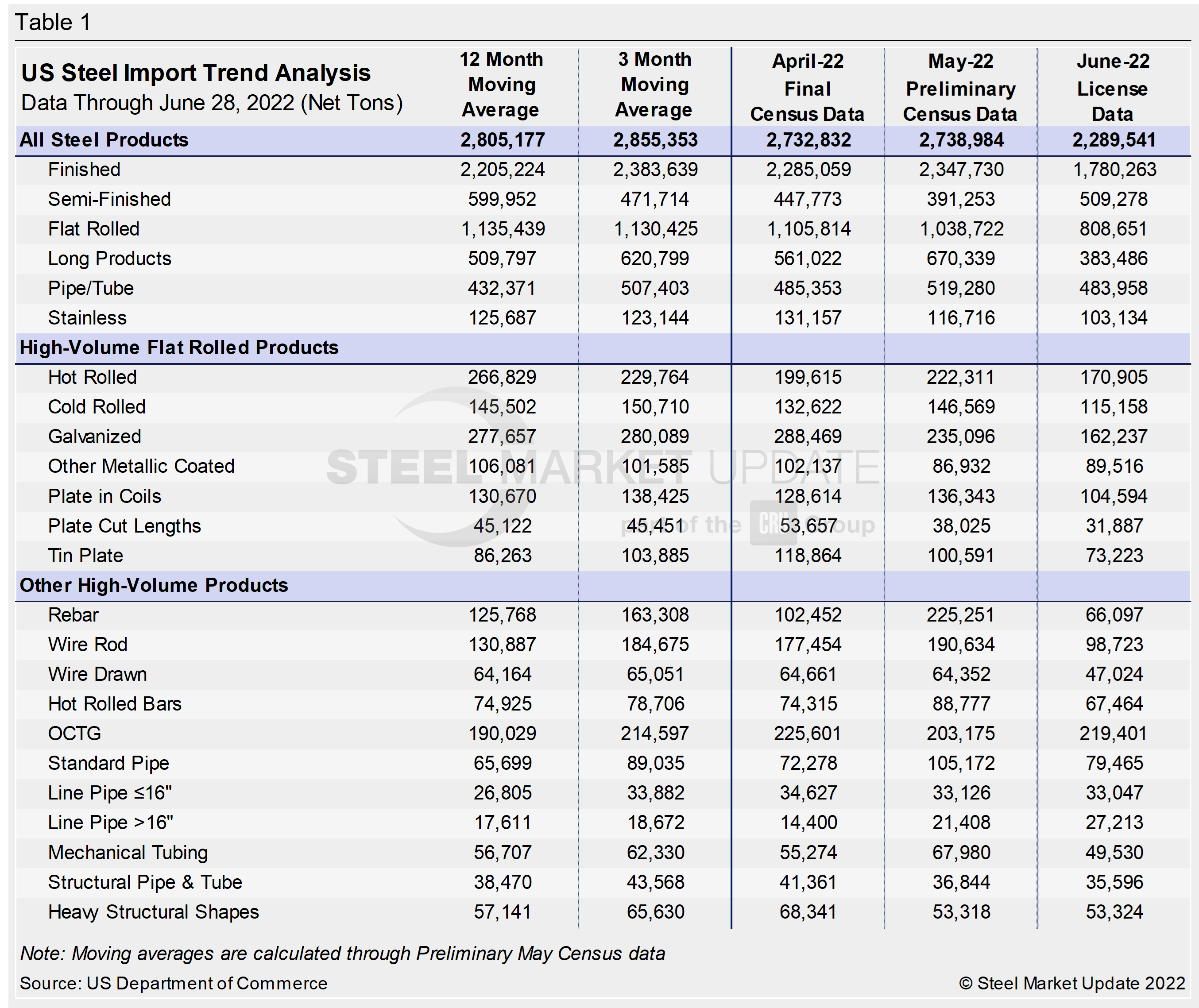 US Steel Import Trend Table