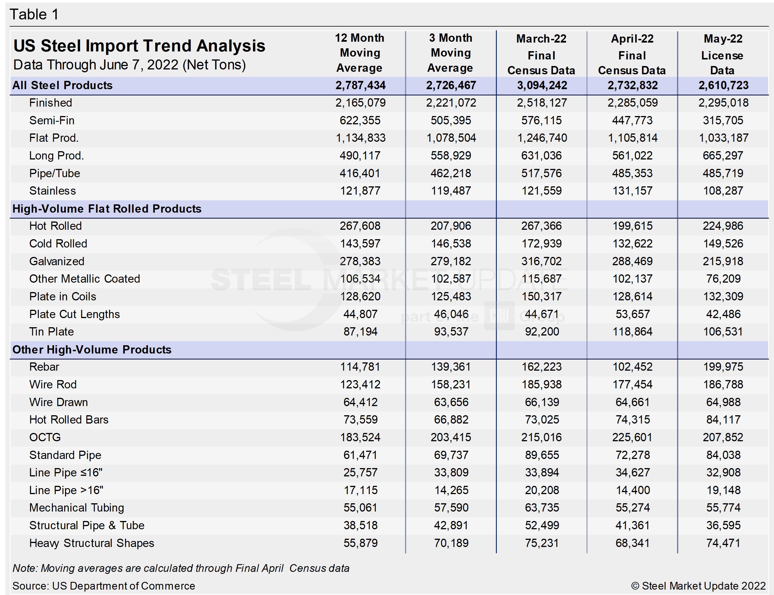 US Steel Import Trend Table