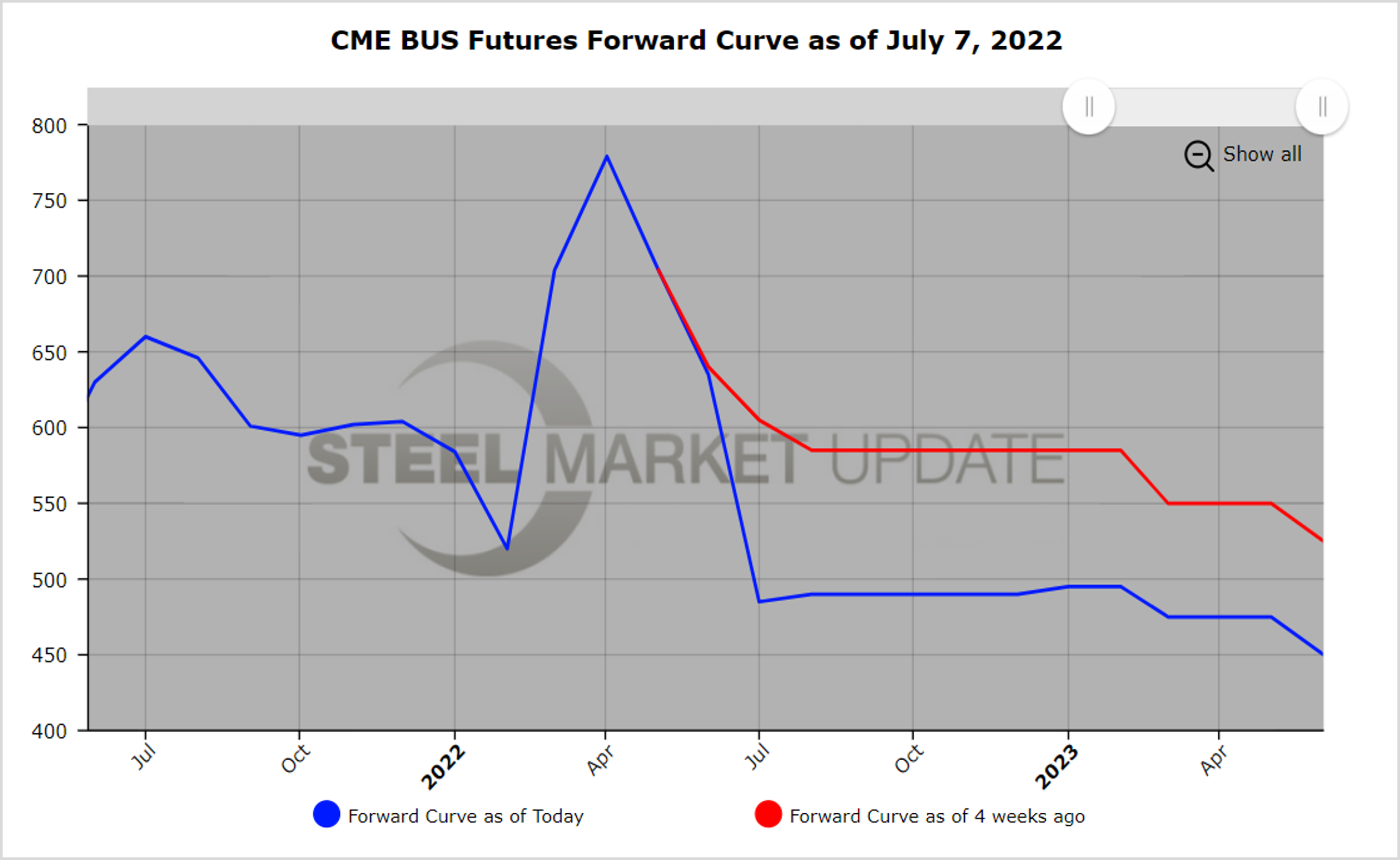 CME BushFutures 070722.1