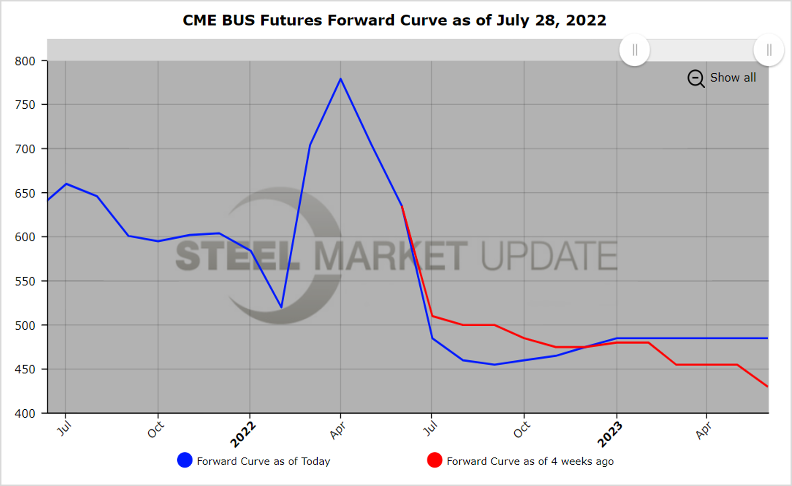 CME BushFutures 072822.1