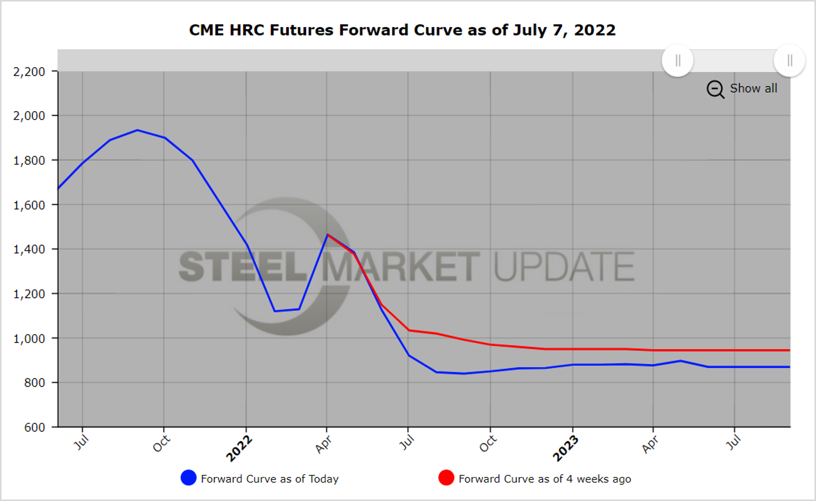 CME HRCFutures 070722.1