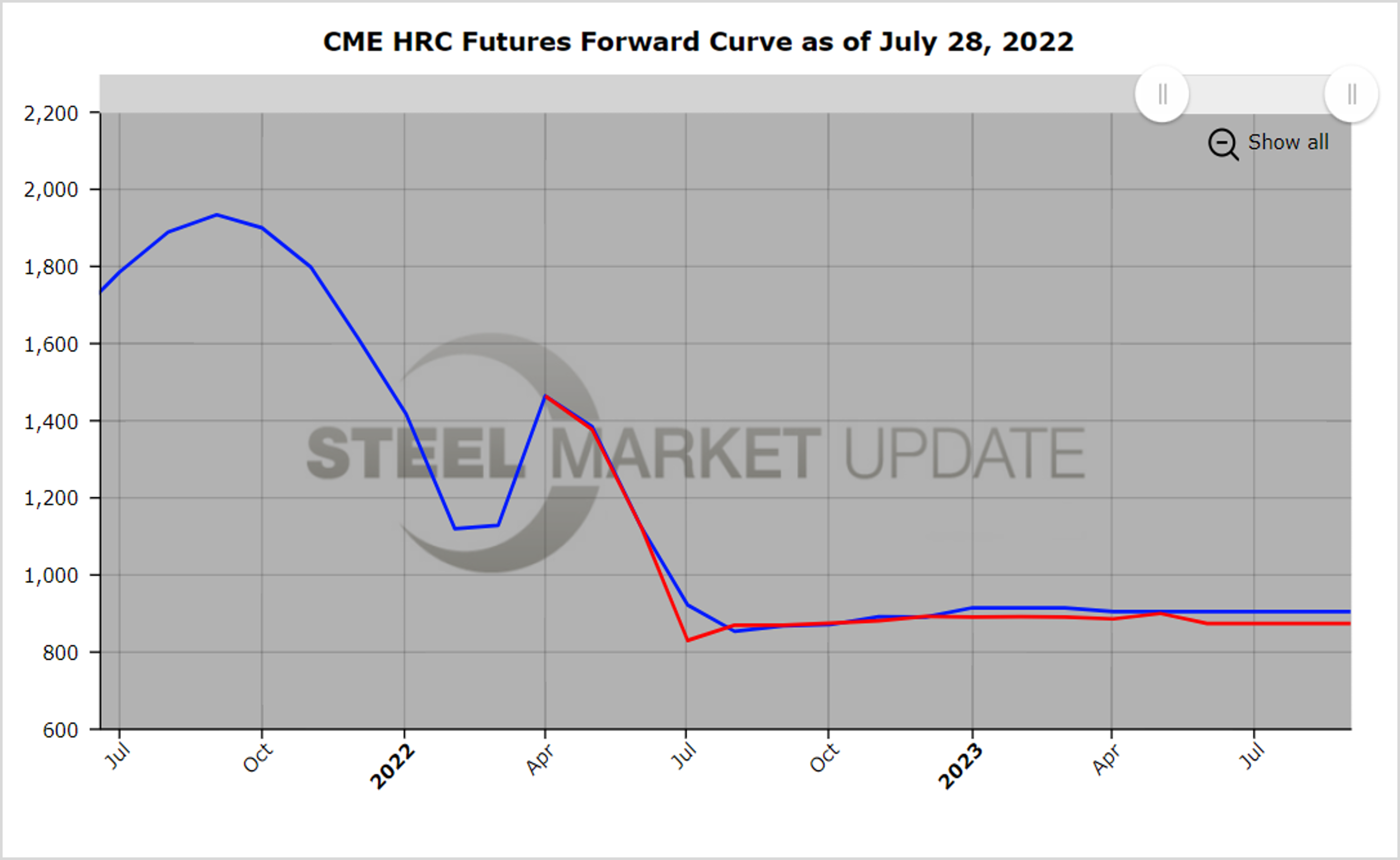 CME HRCFutures 072822.1