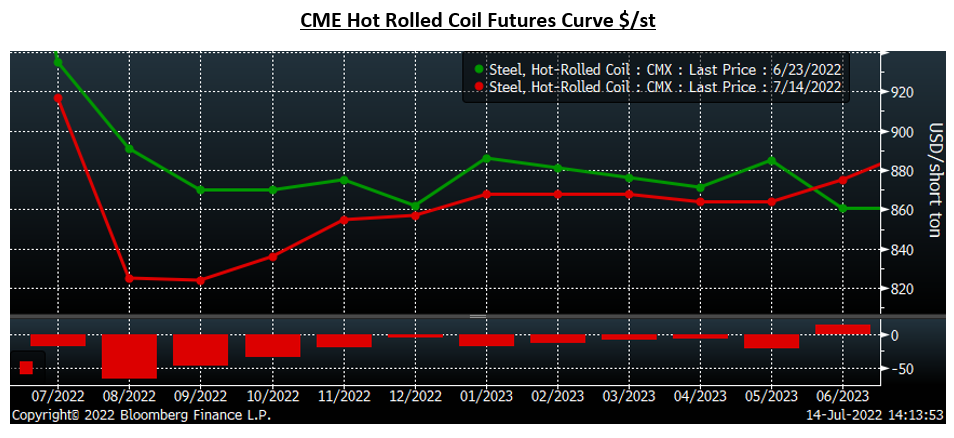 Futures 071422 Fig1