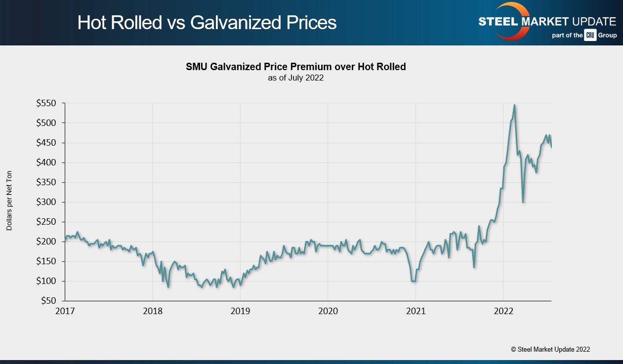 HRC galv spread July 2022