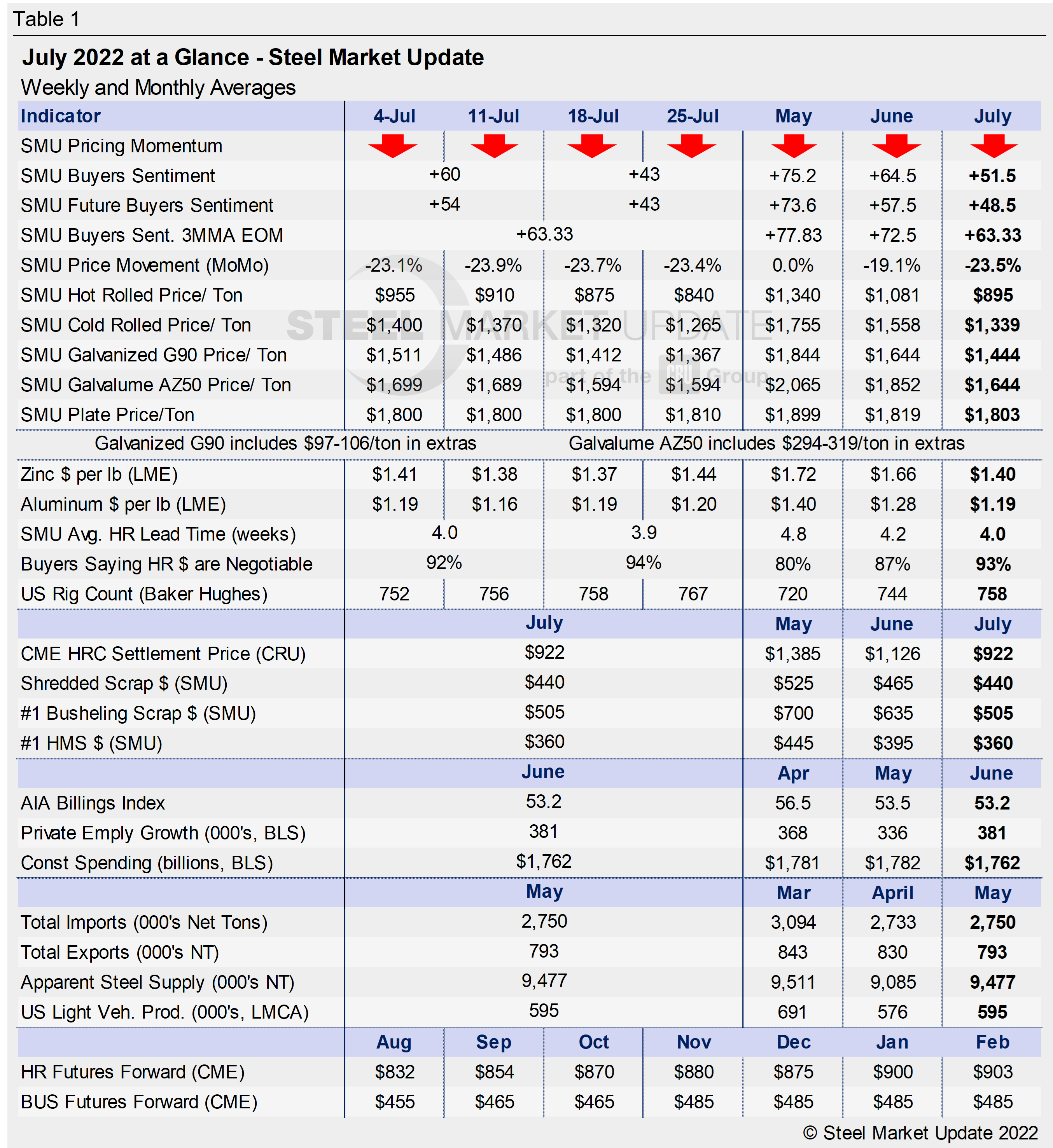 July at a glance