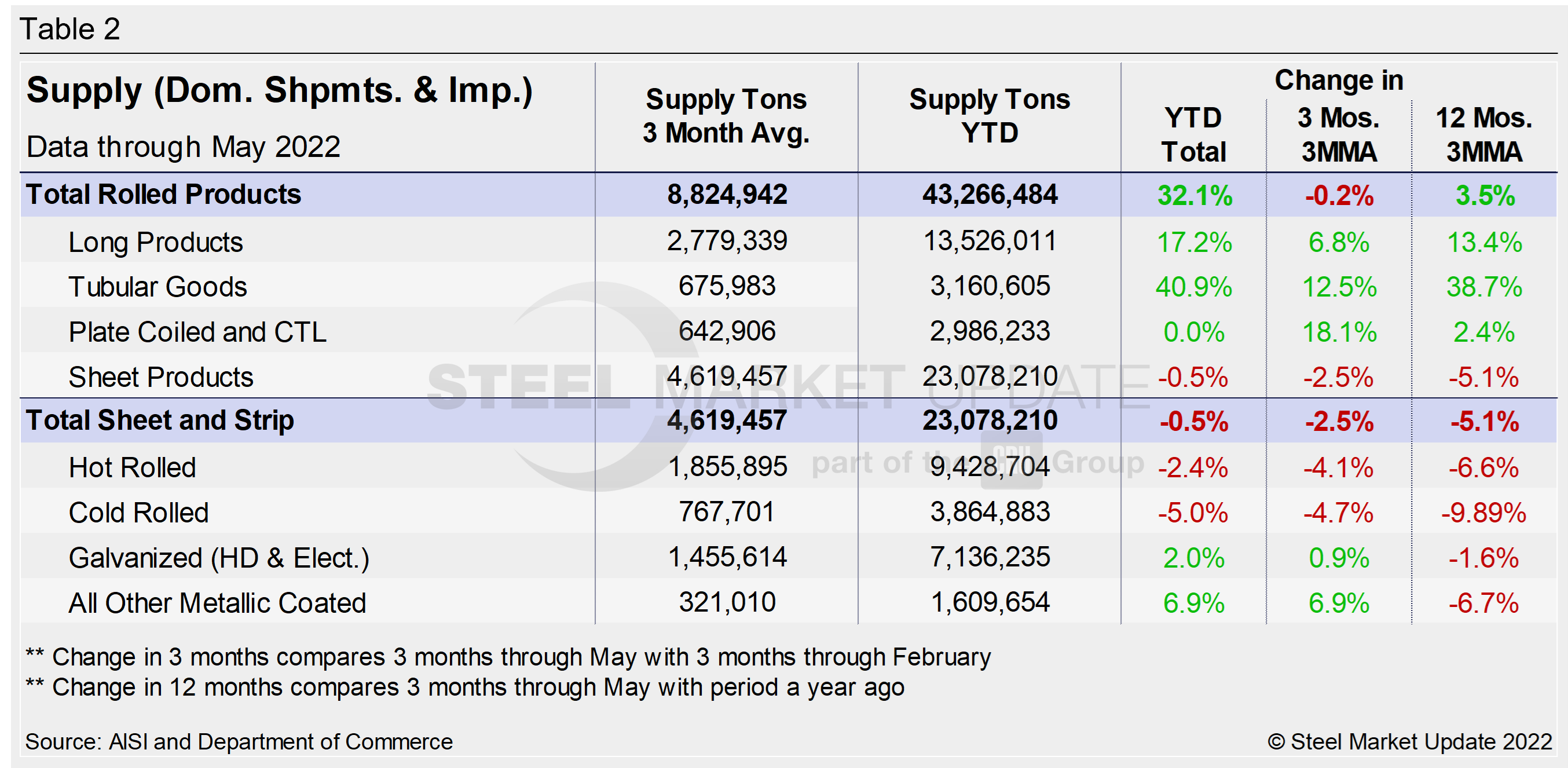 Supply Shipments Tab2