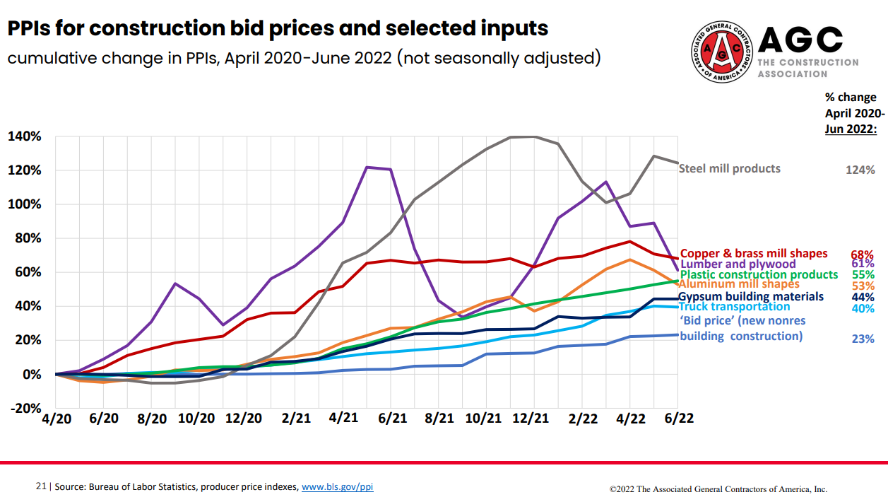 construction cost inputs snip