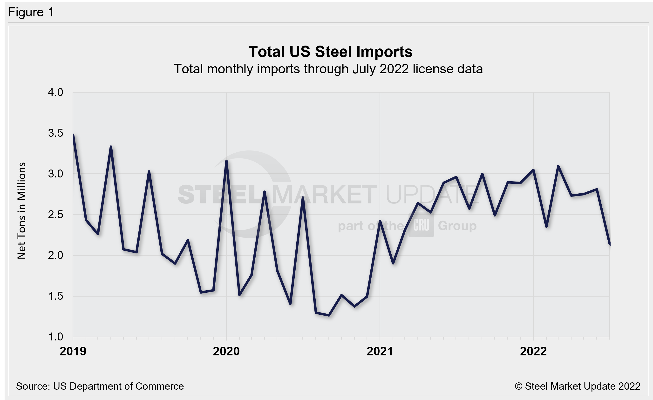 US Steel Import Trend