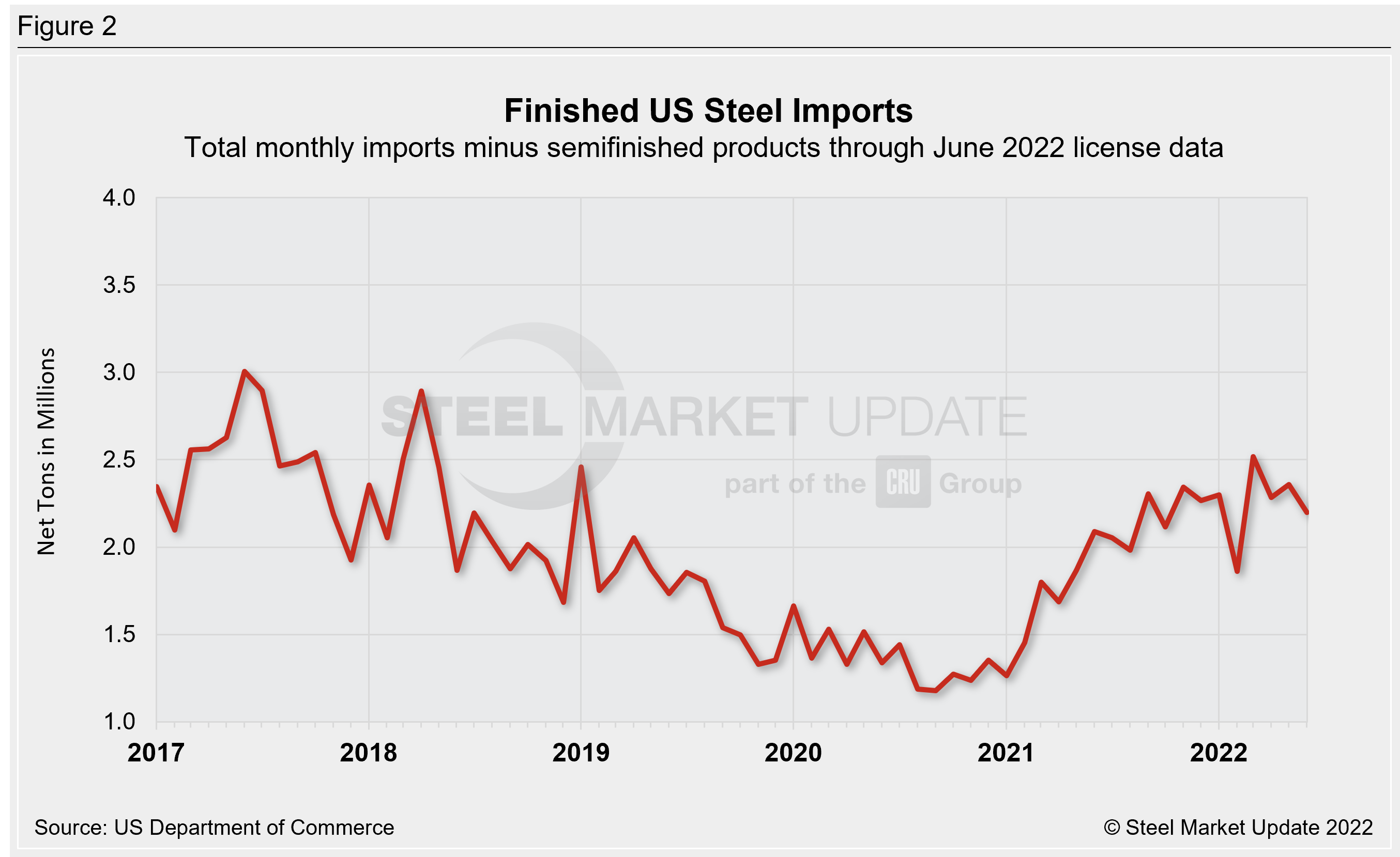 US Steel Import Trend