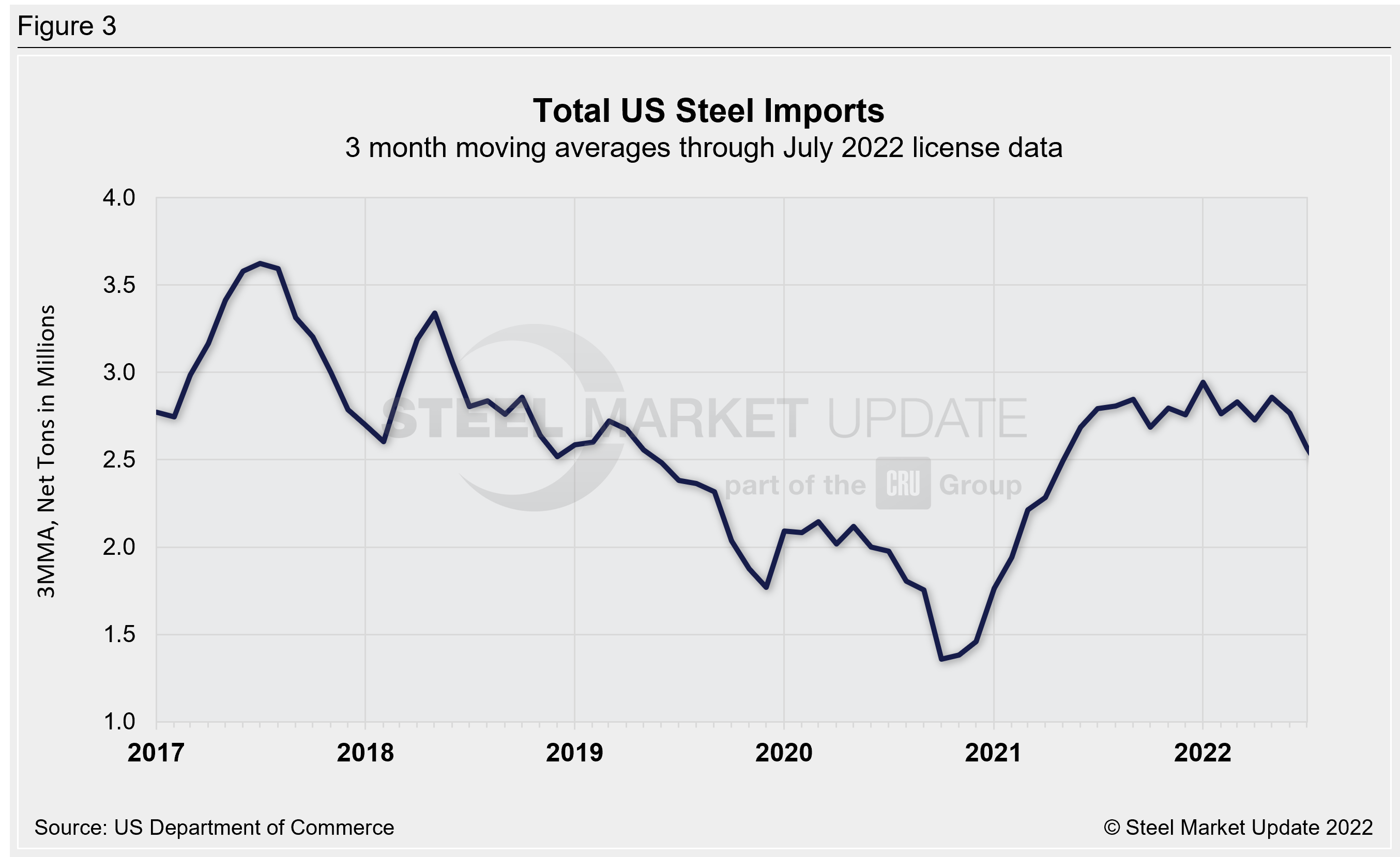 US Steel Import Trend