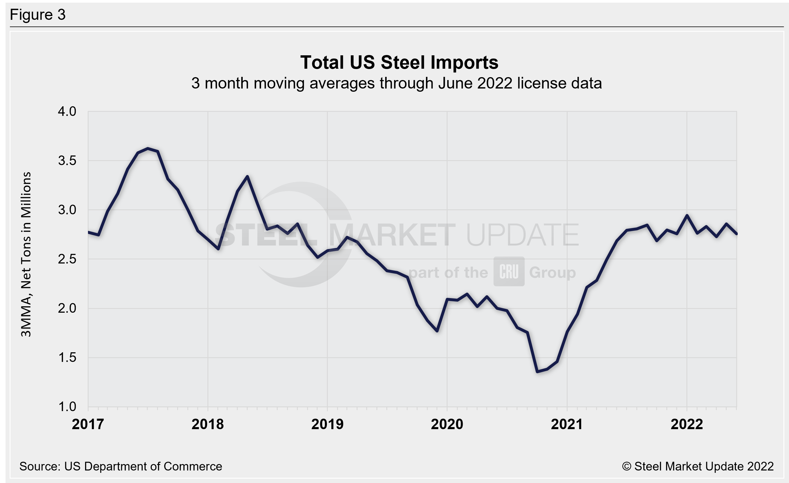 US Steel Import Trend