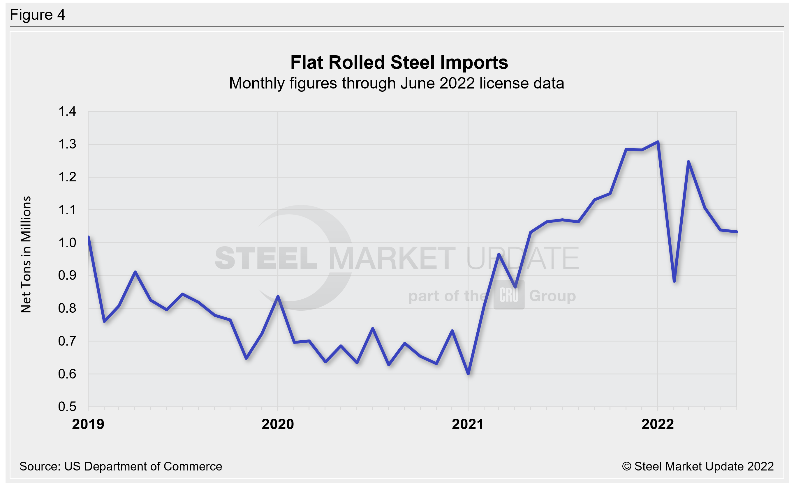 US Steel Import Trend