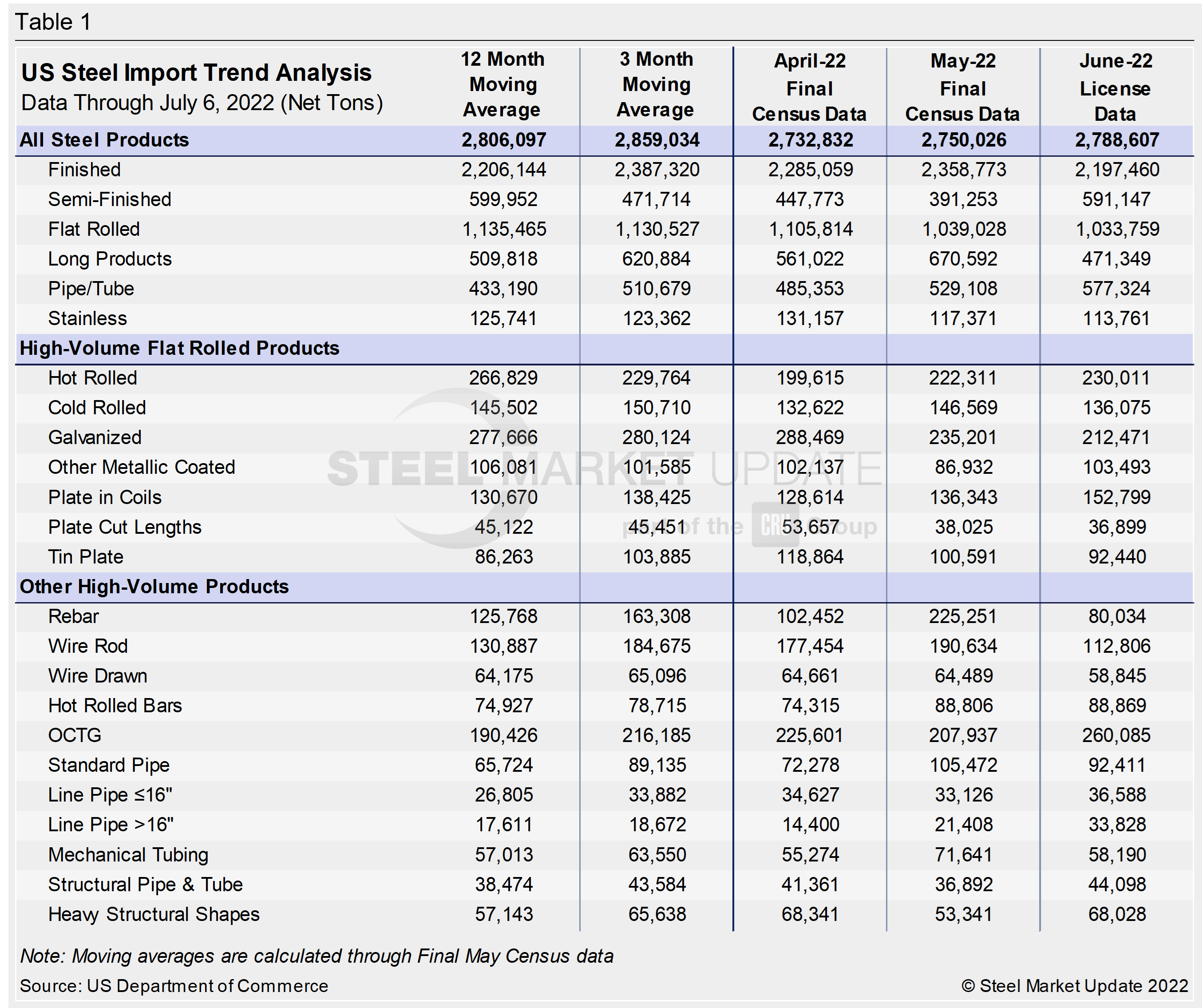 US Steel Import Trend Table