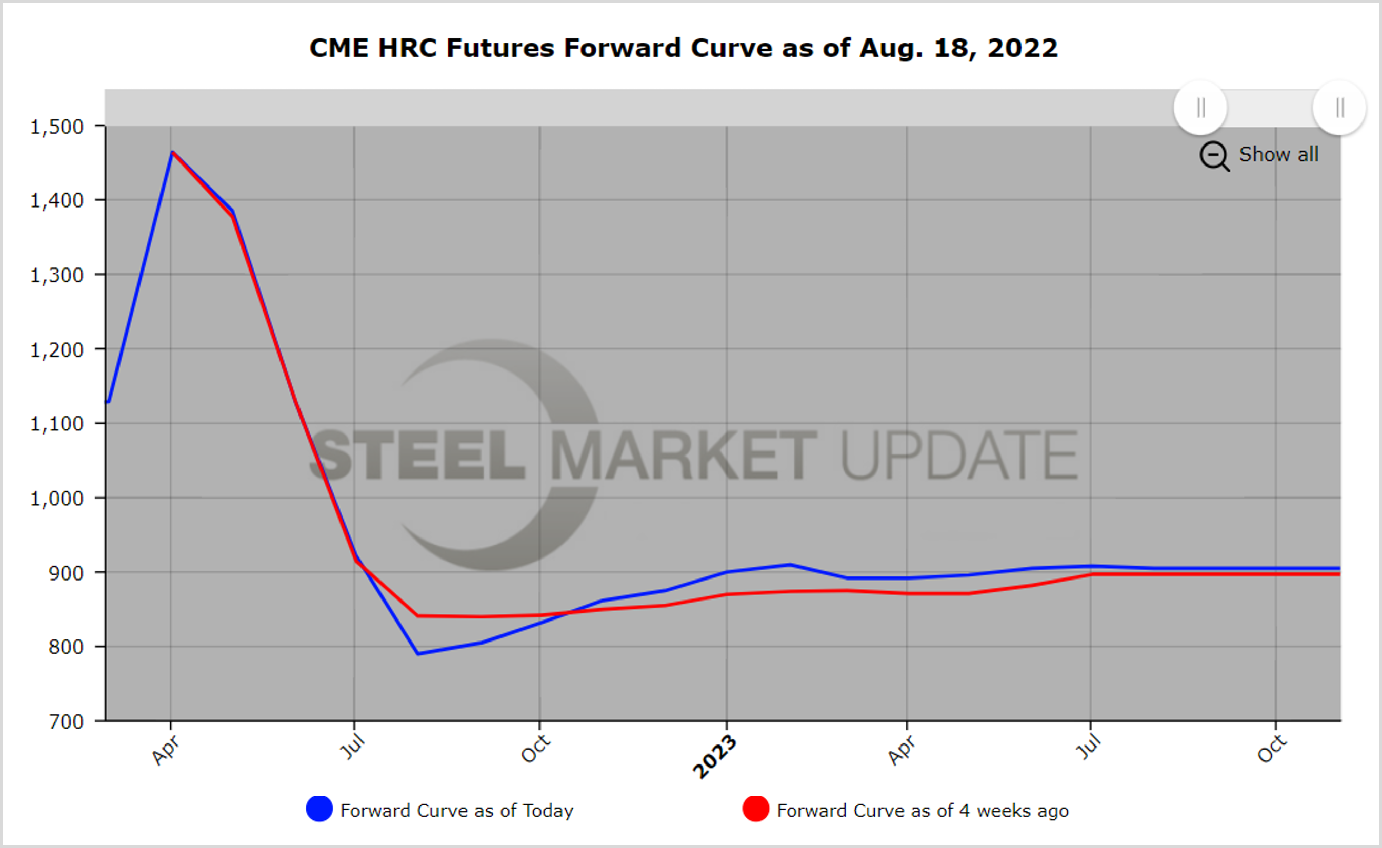 CME Futures 081822 fig1