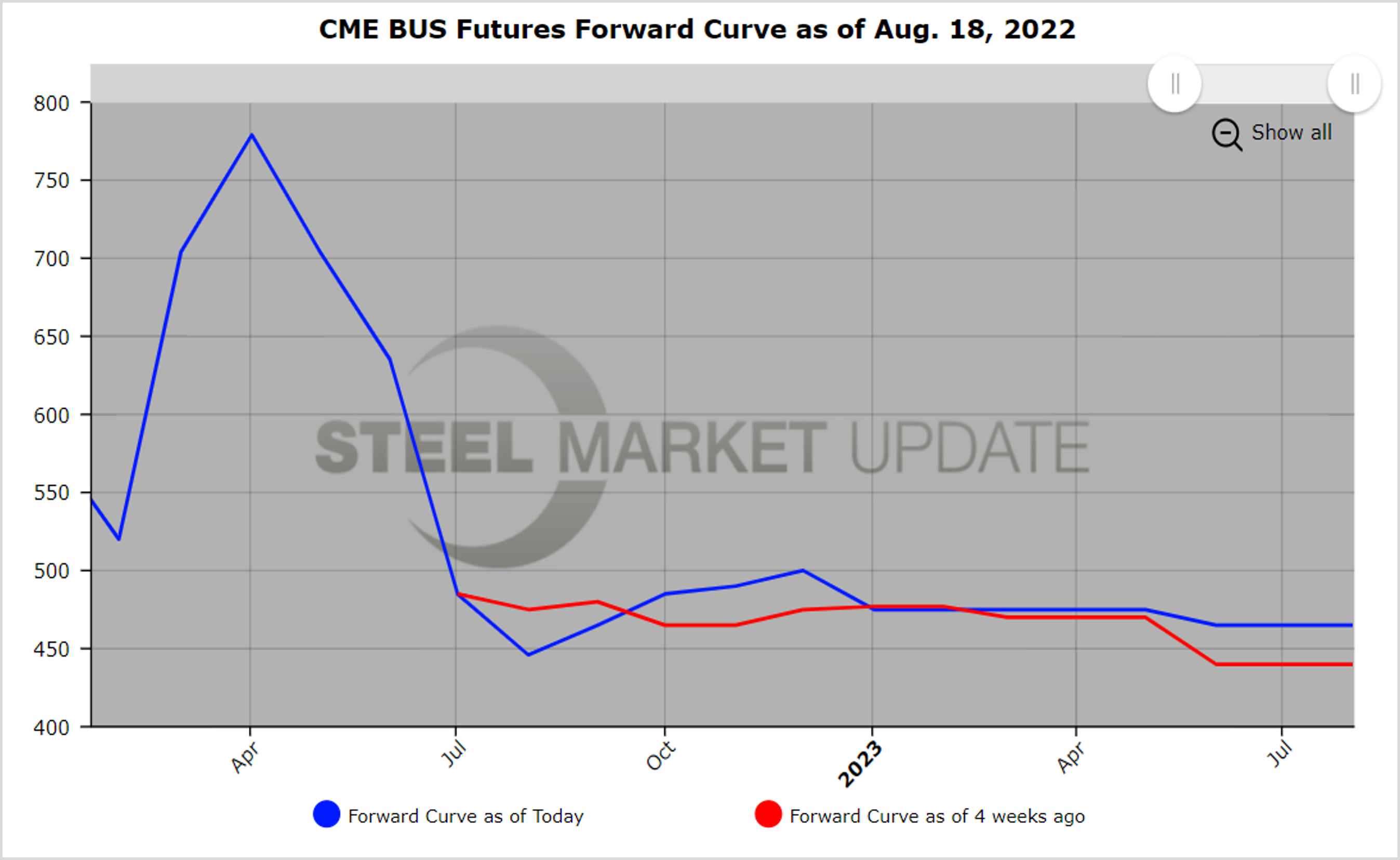 CME Futures 081822 fig2