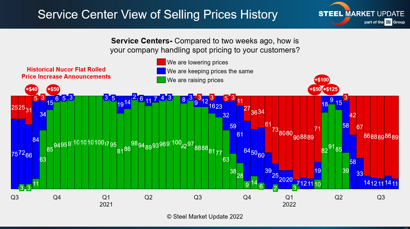 FT Aug 9 2022 SS price and Nucor hikes