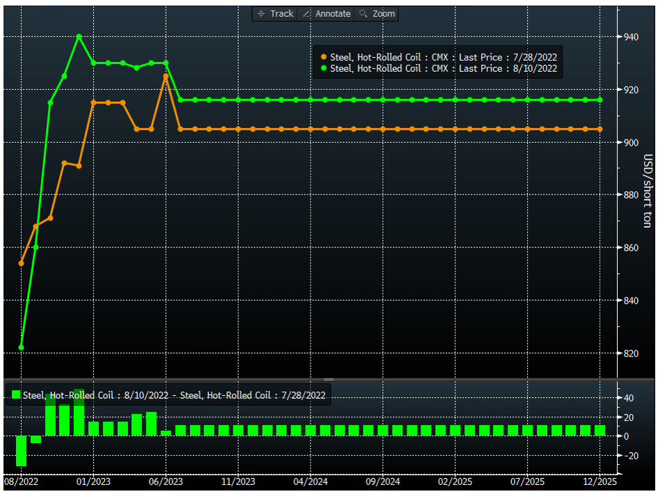 Futures 081122 Fig3