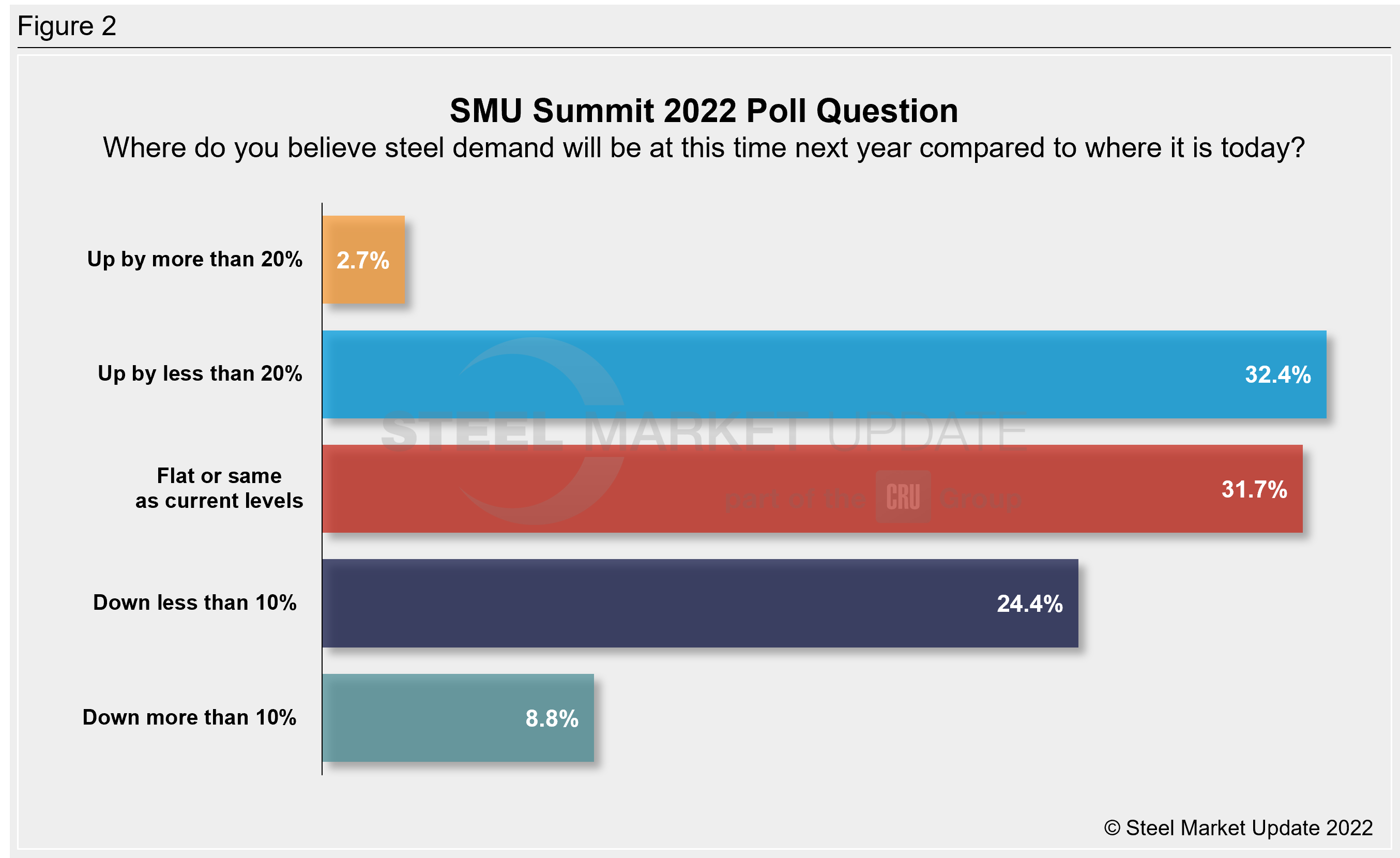 SMU Summit2022Poll Fig2