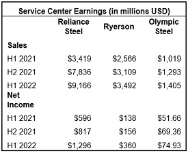 Service center earnings wrapup