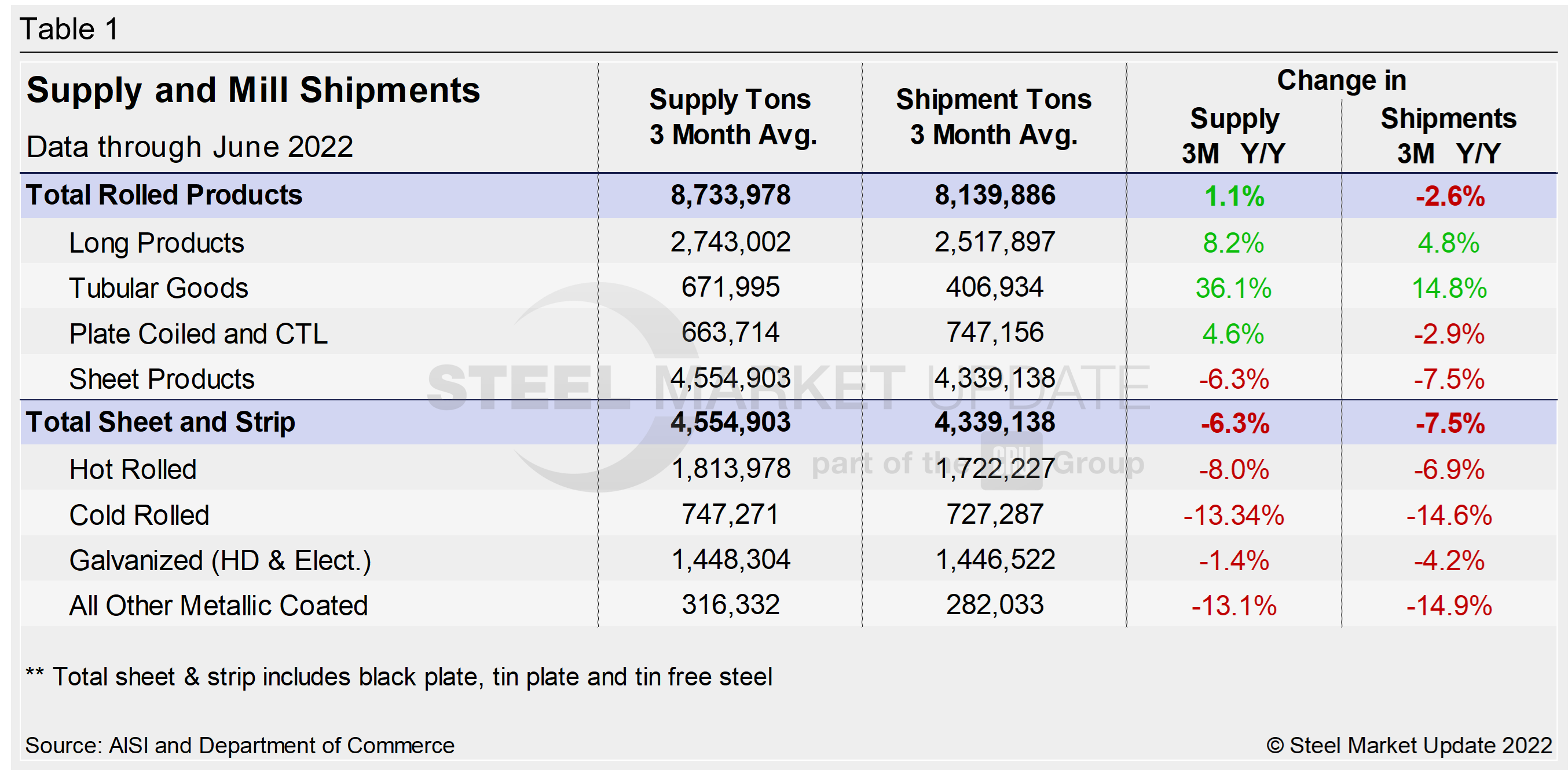 Supply Shipments Tab1