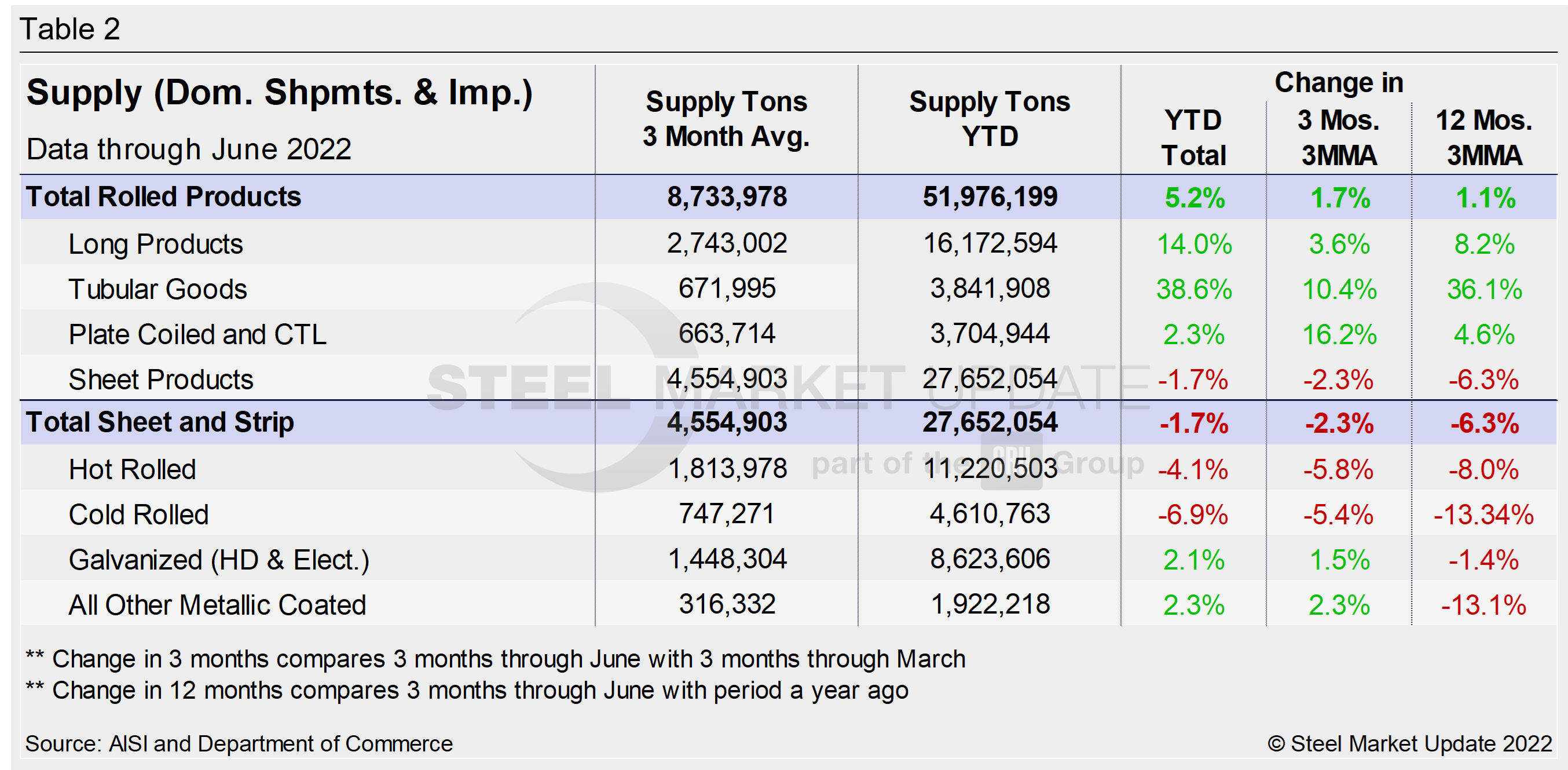 Supply Shipments Tab2