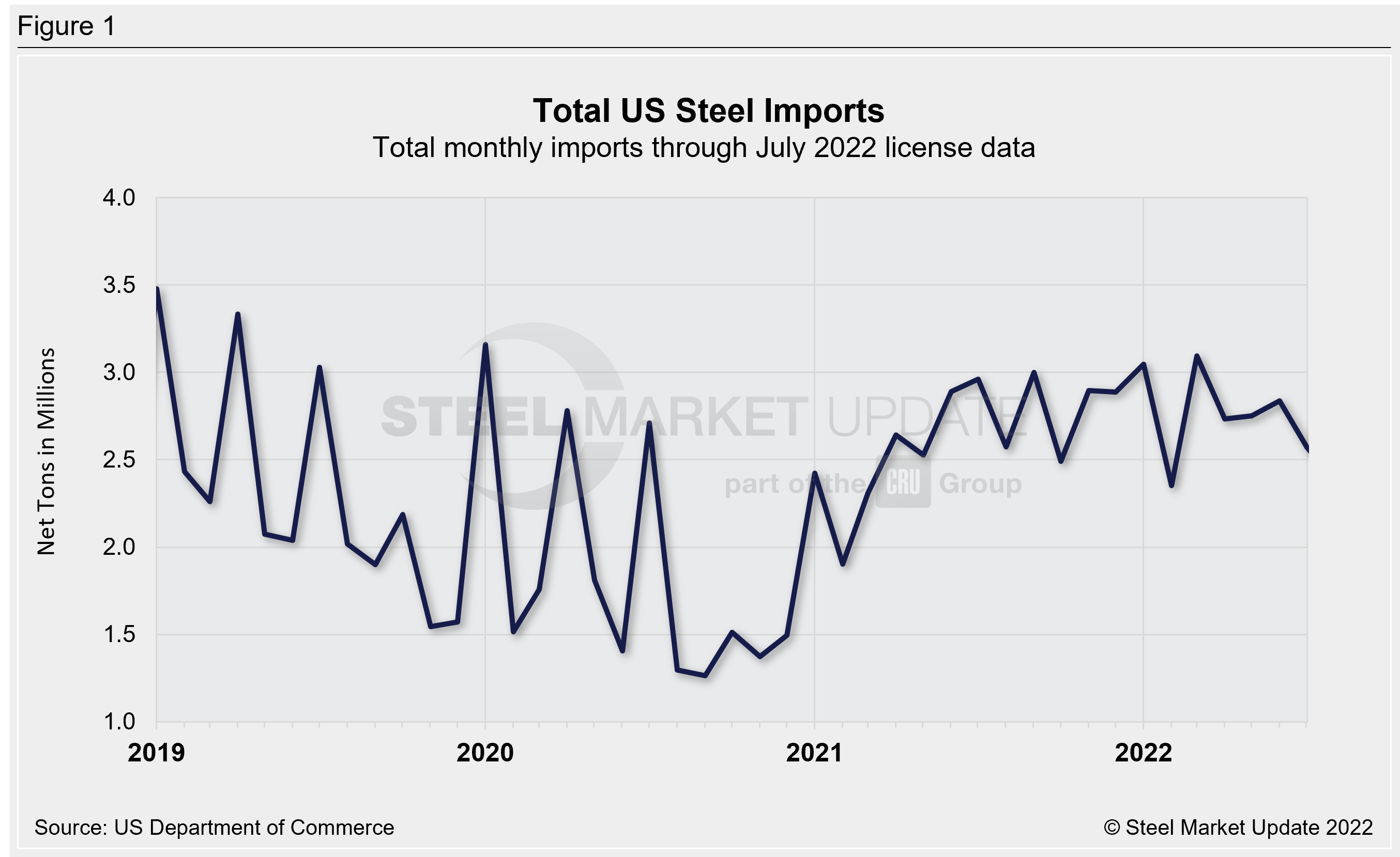 US Steel Import Trend