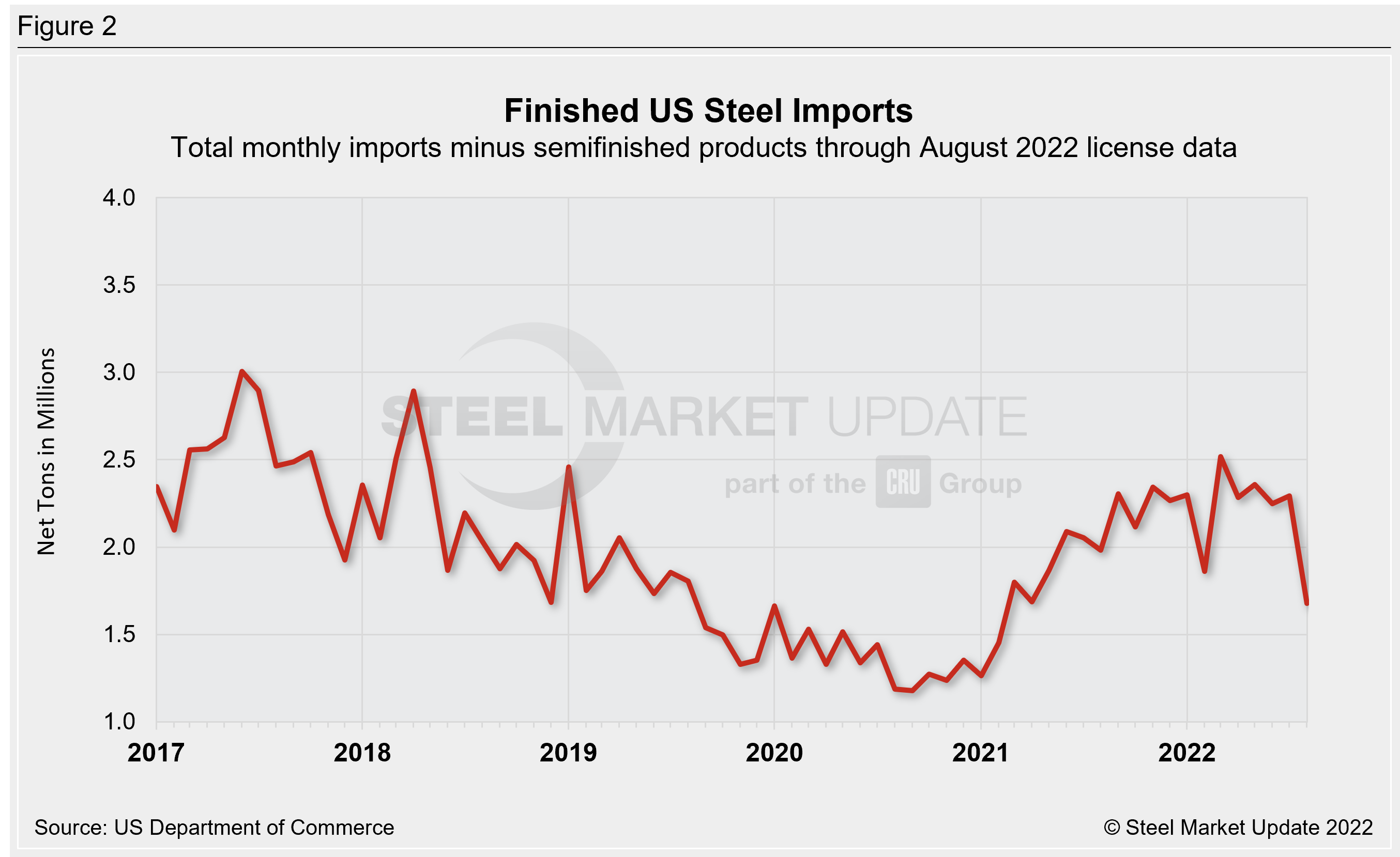 US Steel Import Trend