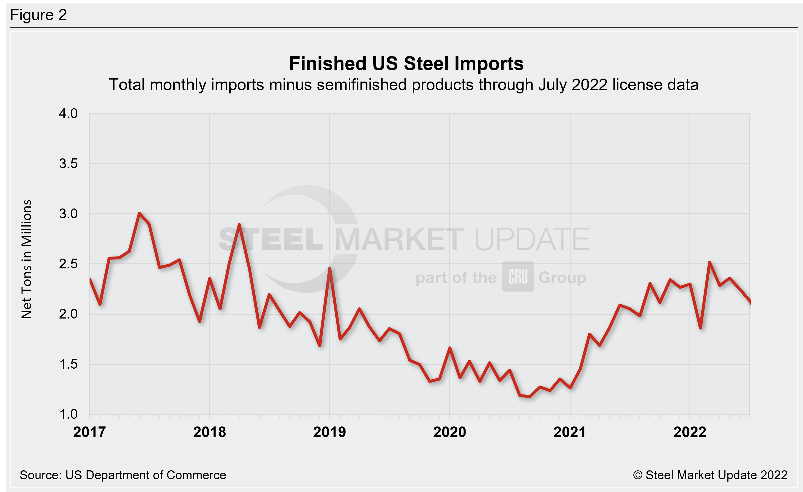 US Steel Import Trend