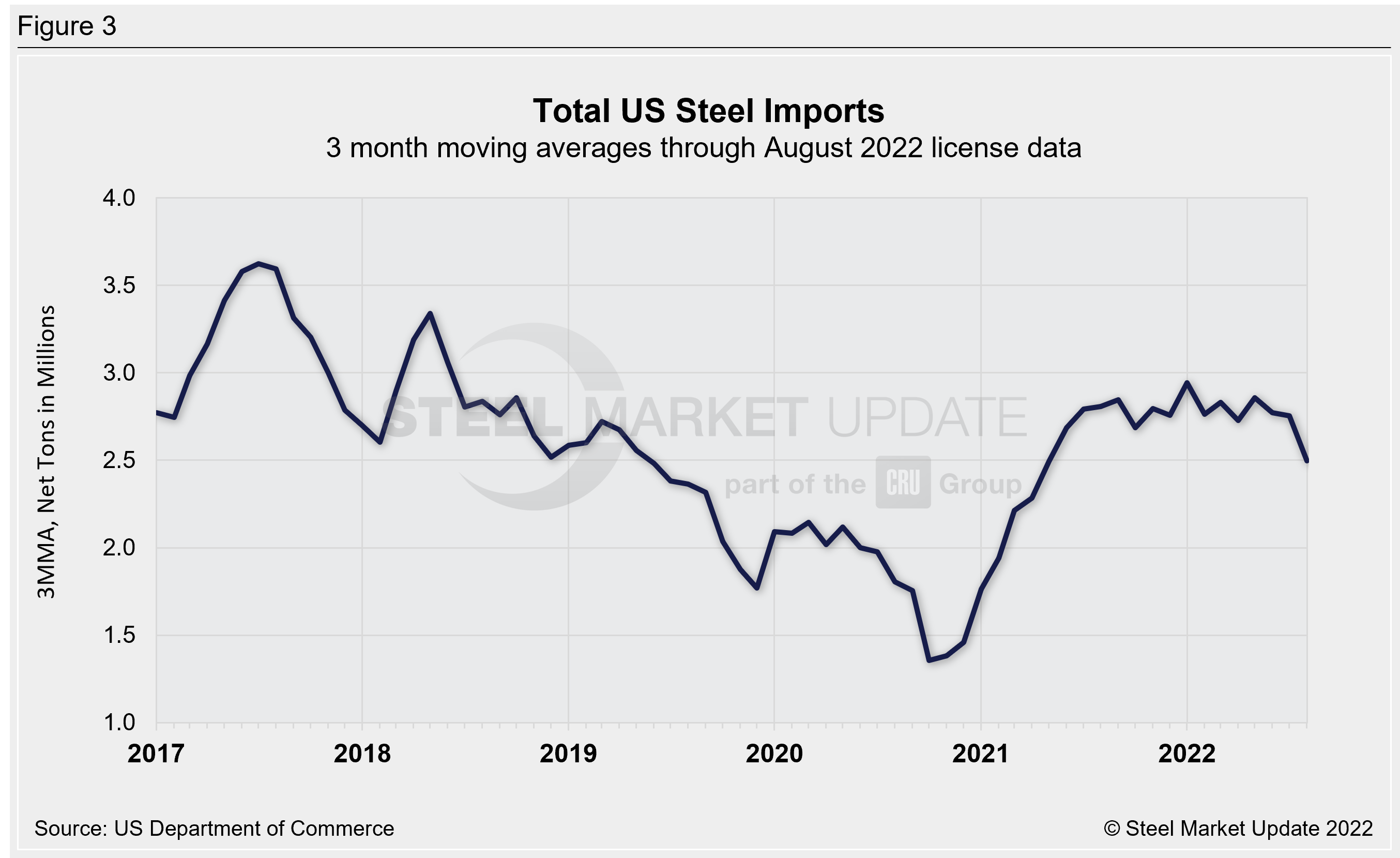 US Steel Import Trend