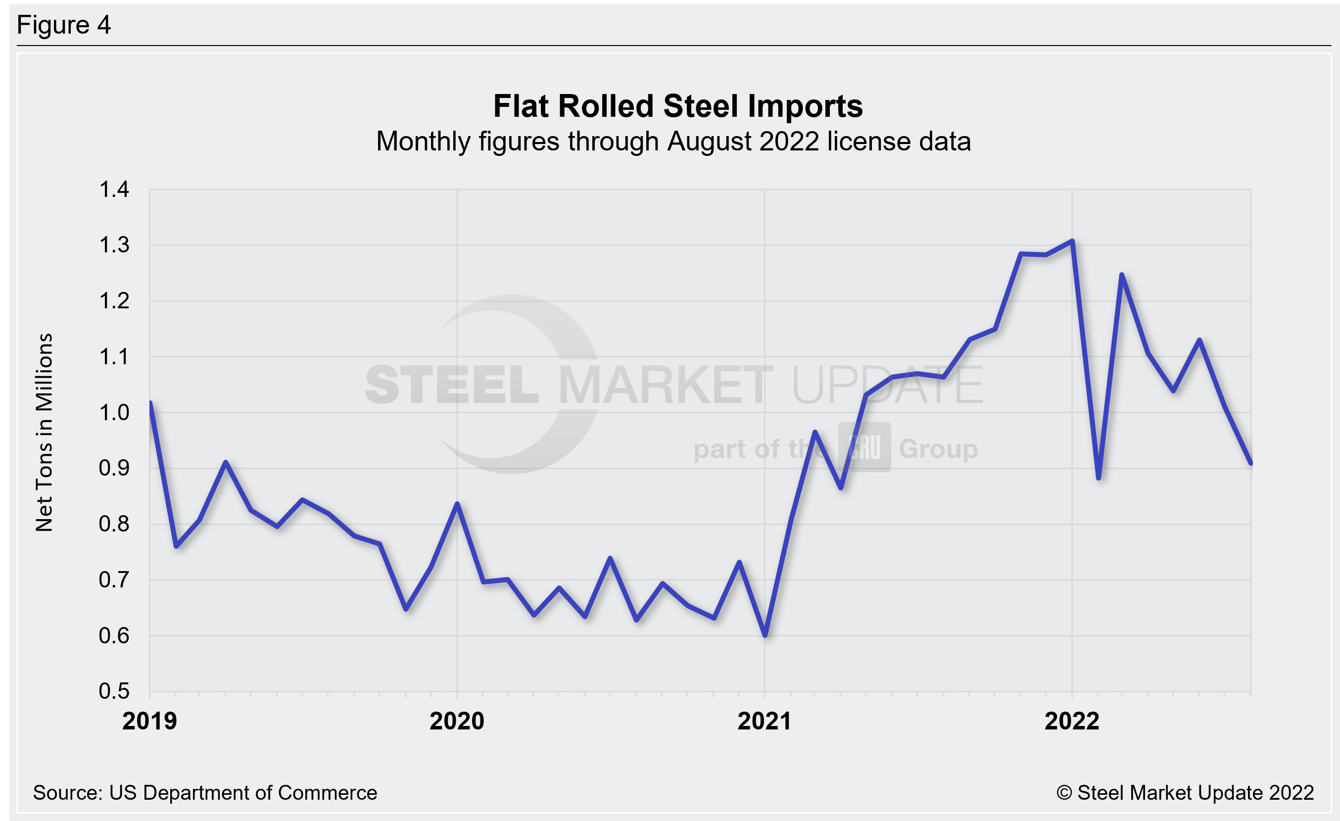 US Steel Import Trend