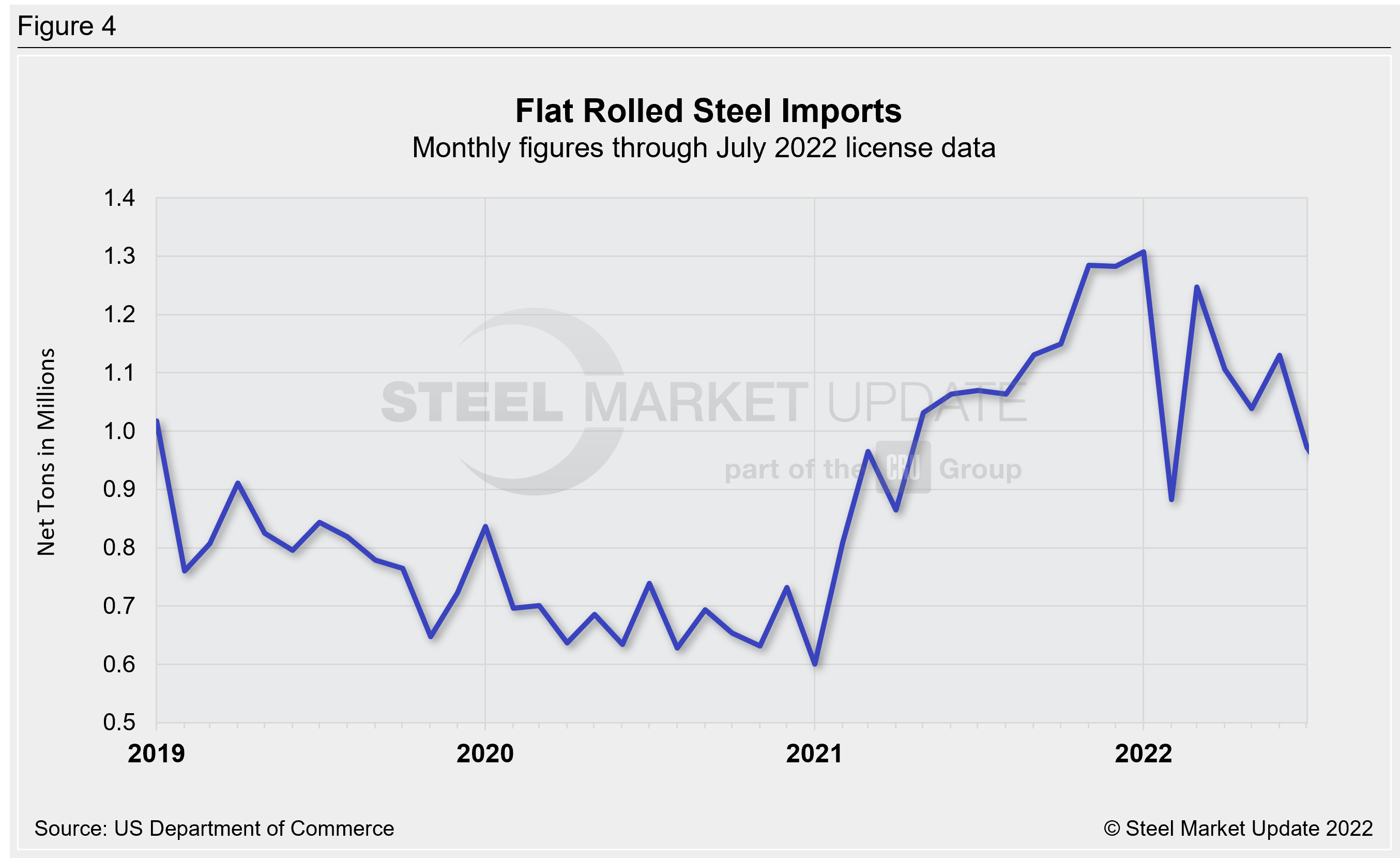 US Steel Import Trend