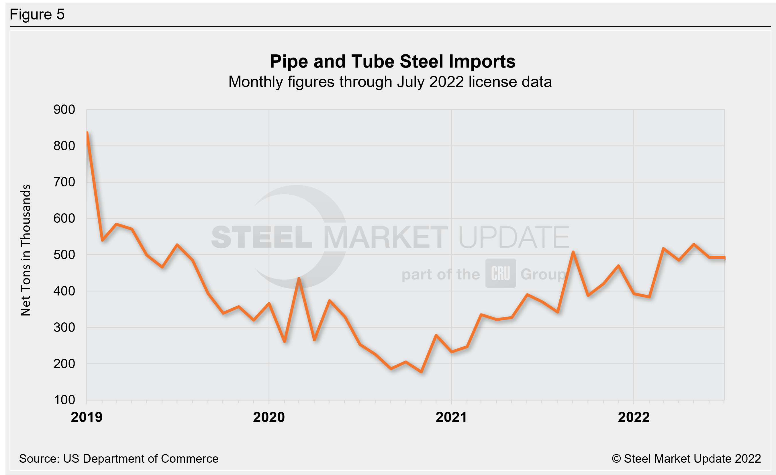 US Steel Import Trend