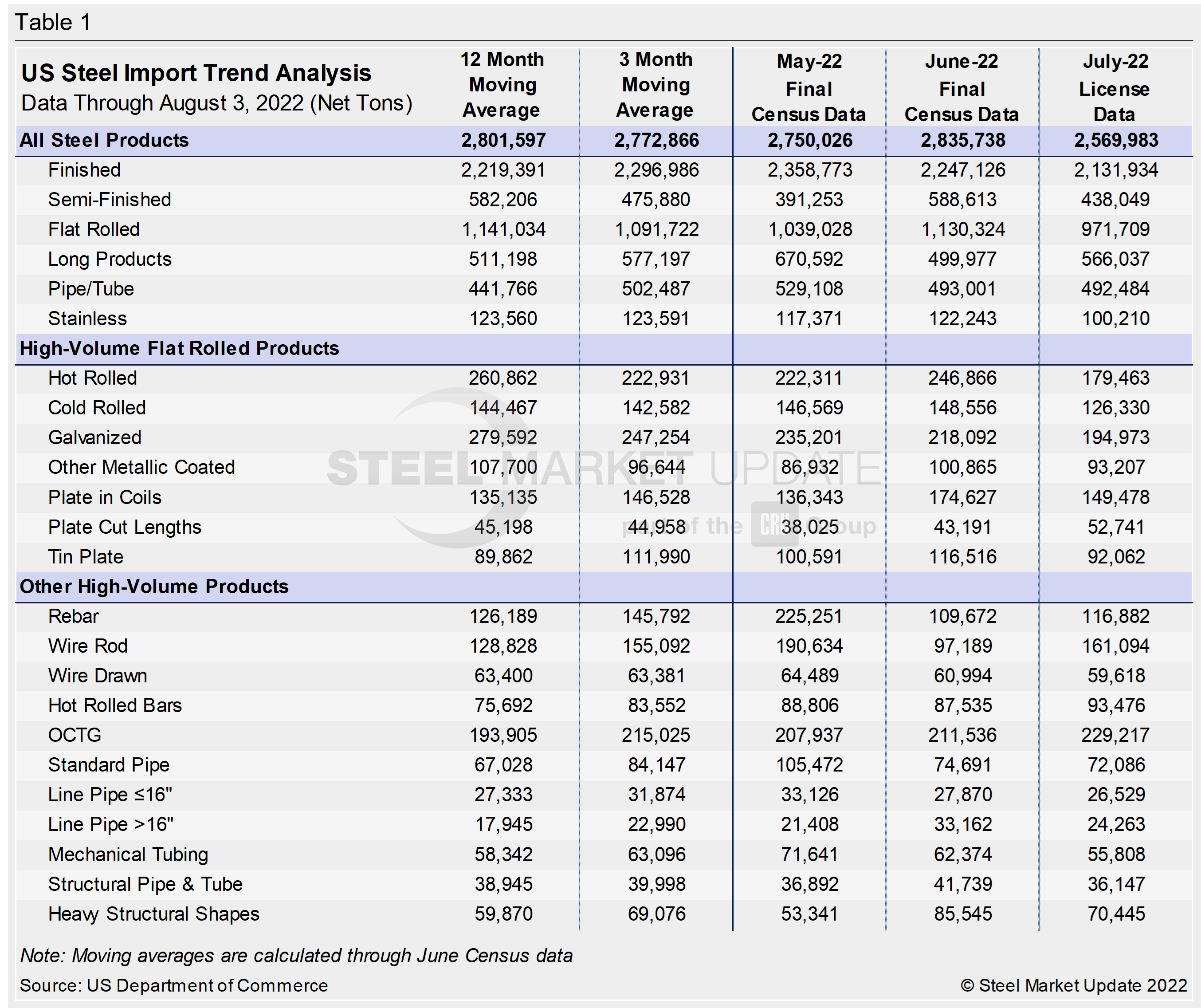 US Steel Import Trend Table