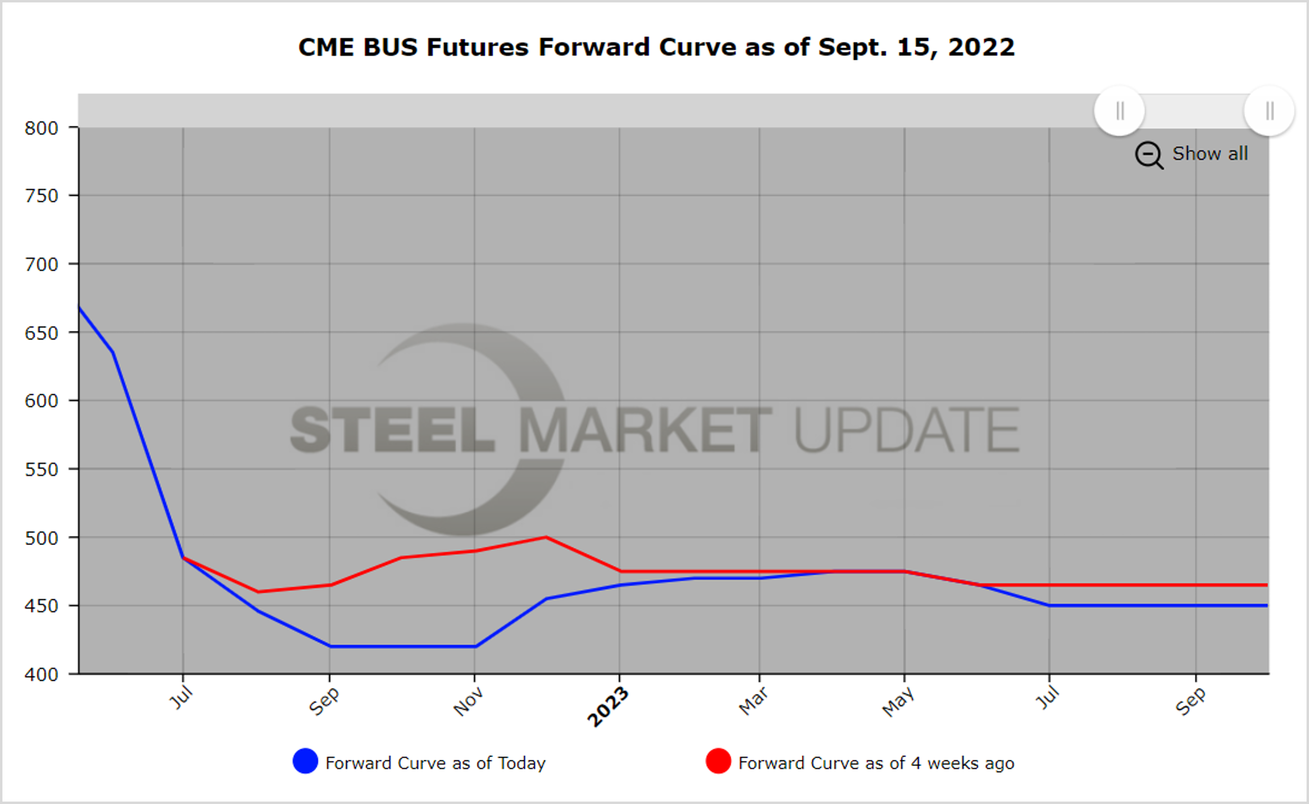 CME BushFutures 091522.12