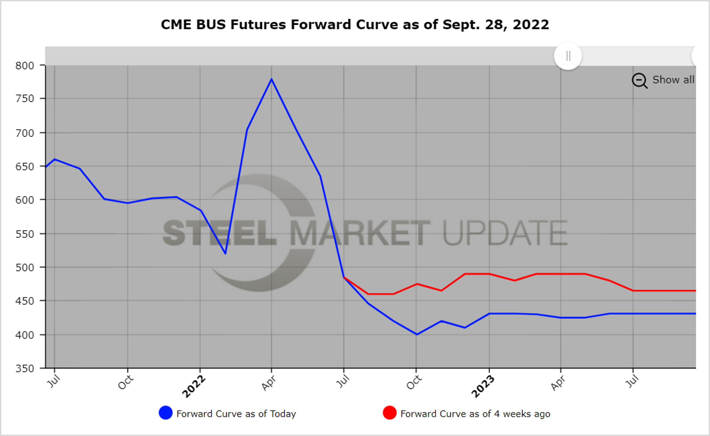 CME BushFutures 092922.2