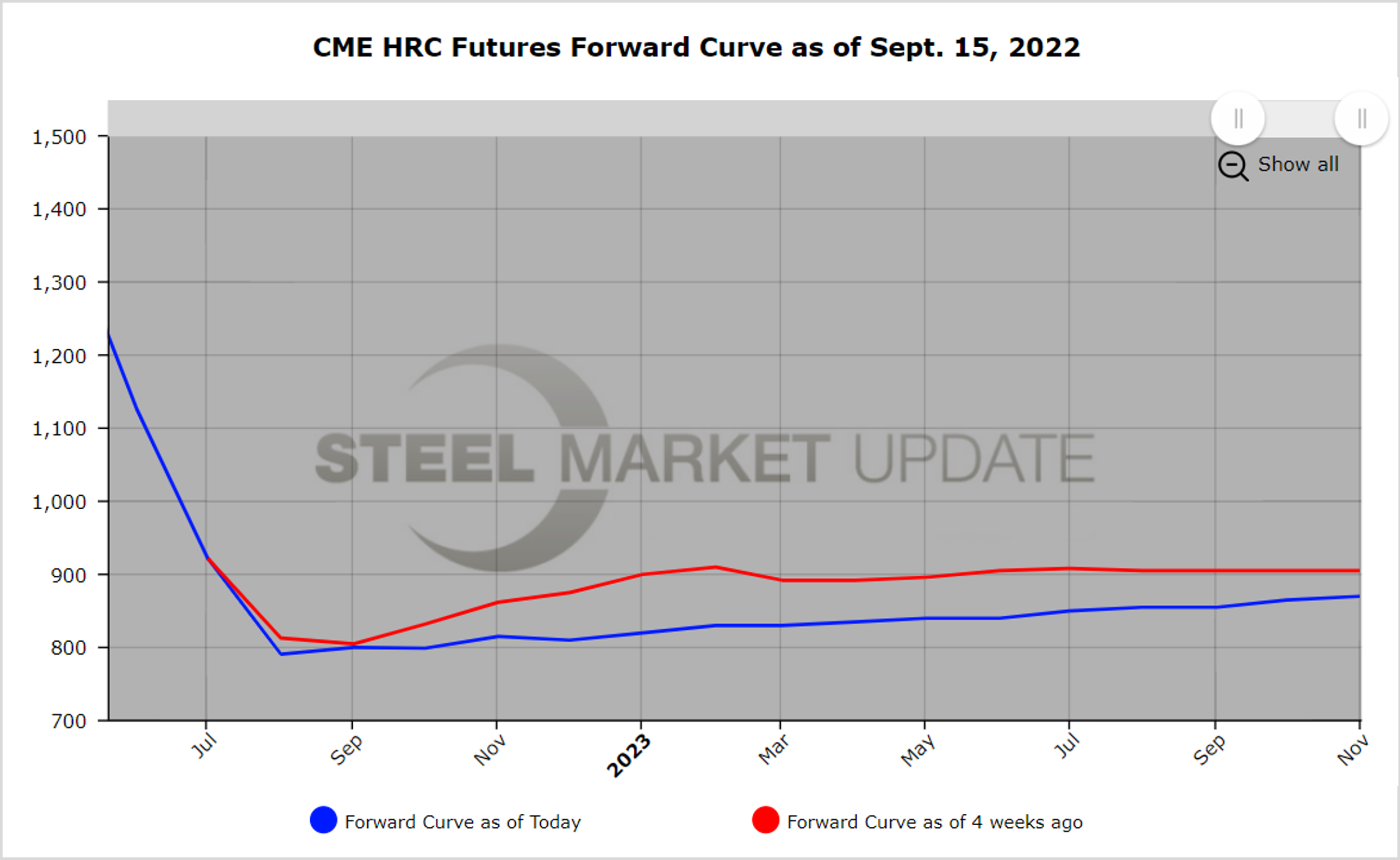 CME HRCFutures 091522.12